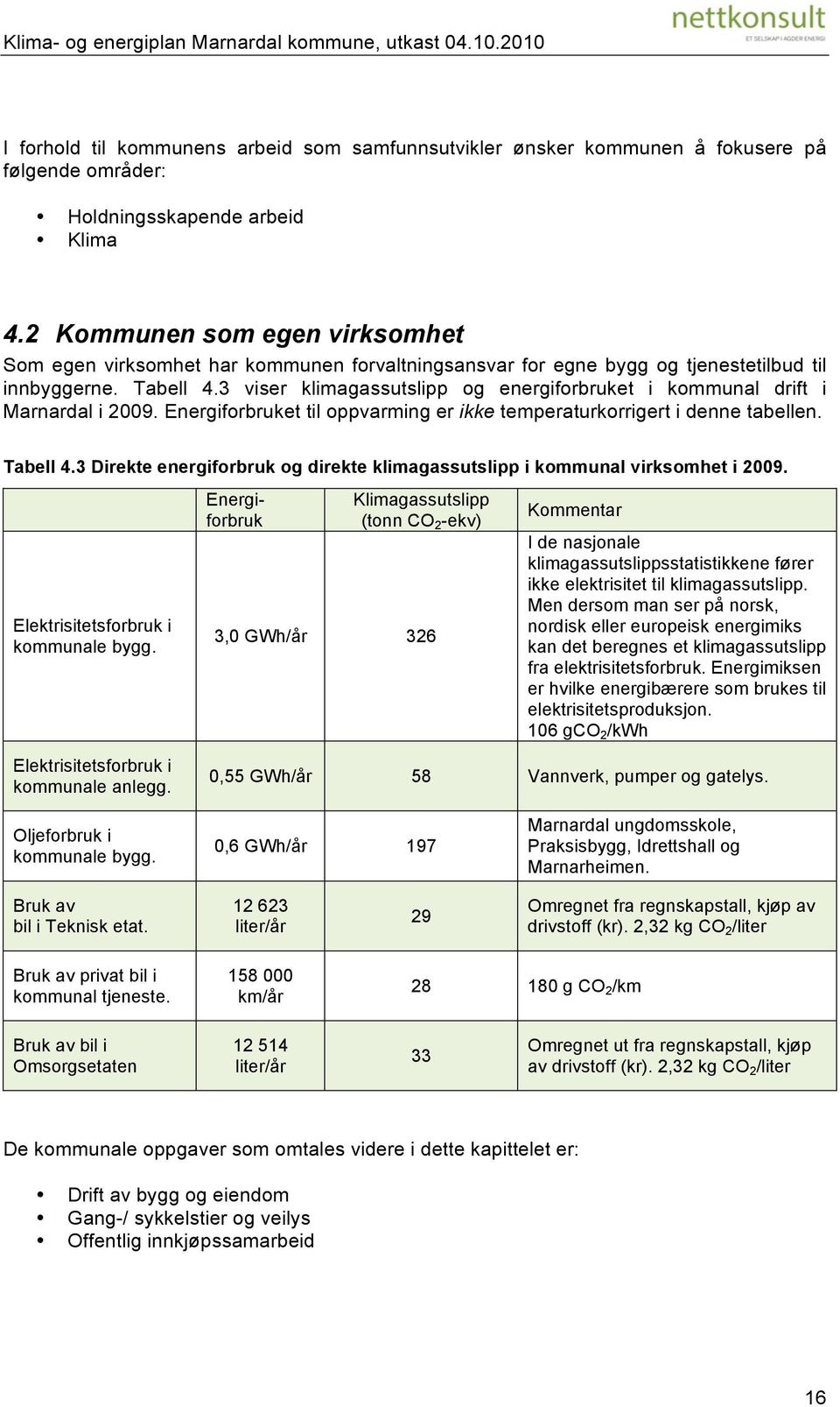 3 viser klimagassutslipp og energiforbruket i kommunal drift i Marnardal i 2009. Energiforbruket til oppvarming er ikke temperaturkorrigert i denne tabellen. Tabell 4.