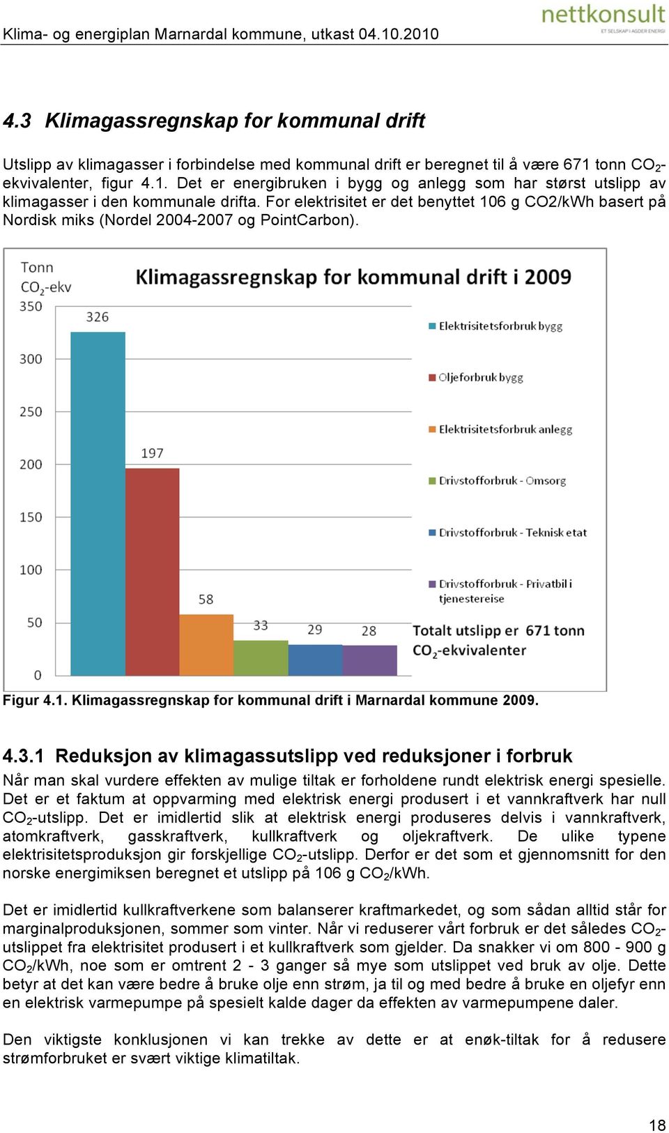 For elektrisitet er det benyttet 106 g CO2/kWh basert på Nordisk miks (Nordel 2004-2007 og PointCarbon). Figur 4.1. Klimagassregnskap for kommunal drift i Marnardal kommune 2009. 4.3.
