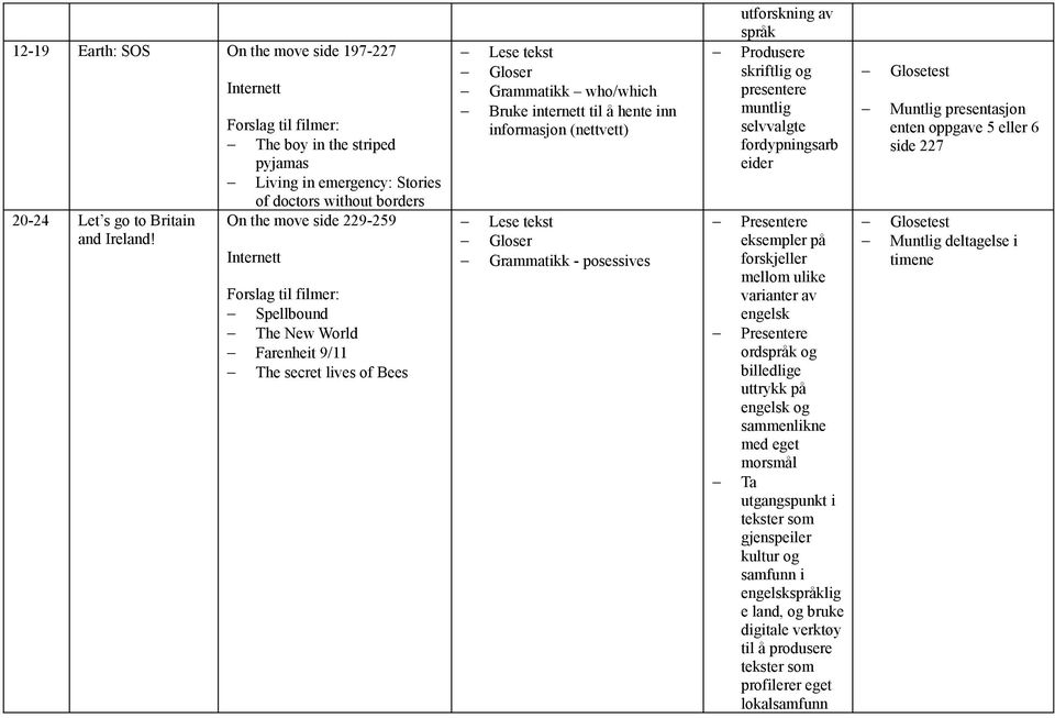 Grammatikk who/which Bruke internett til å hente inn informasjon (nettvett) Grammatikk - posessives utforskning av språk Produsere skriftlig og presentere muntlig selvvalgte