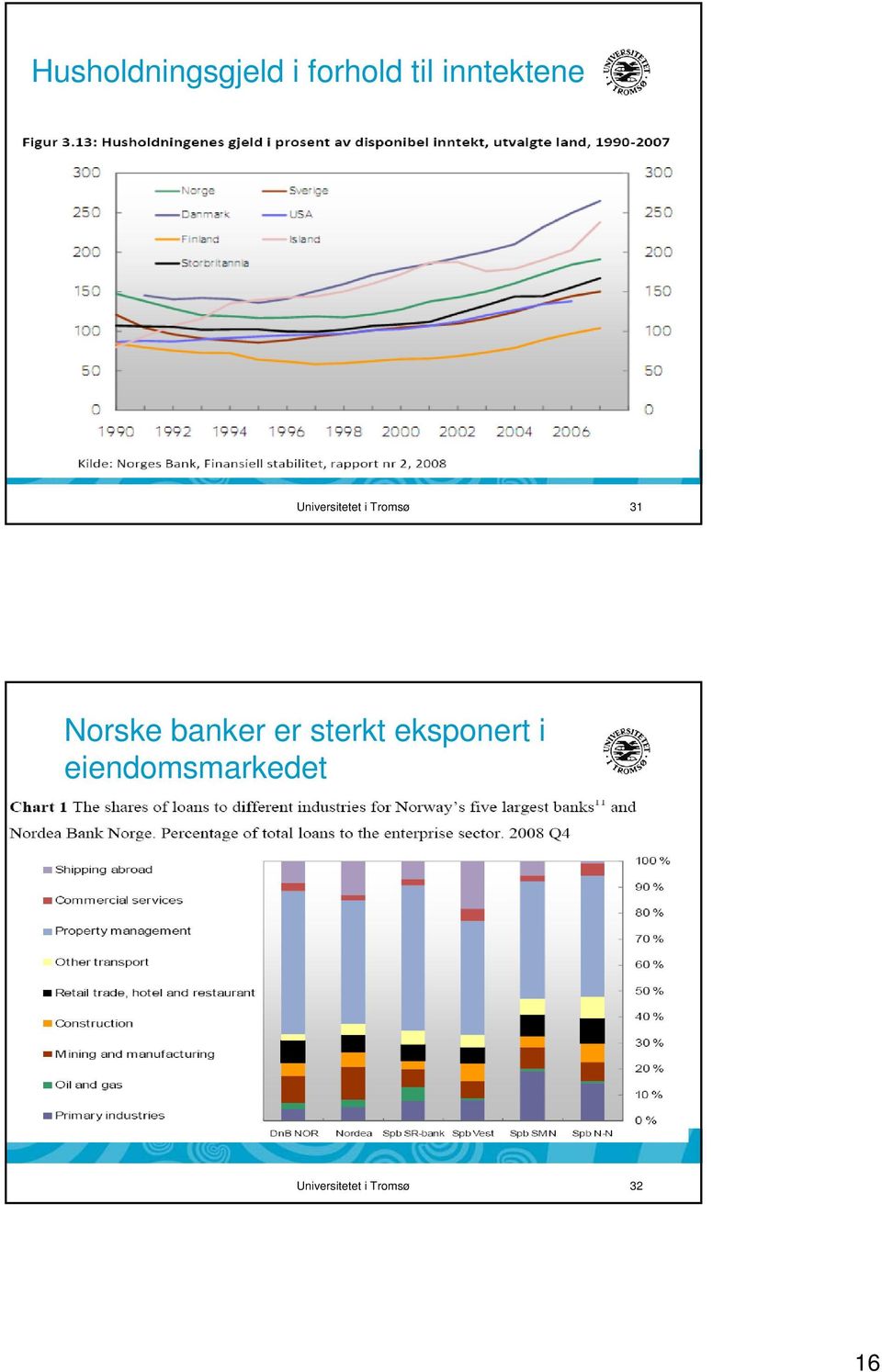 Norske banker er sterkt eksponert i