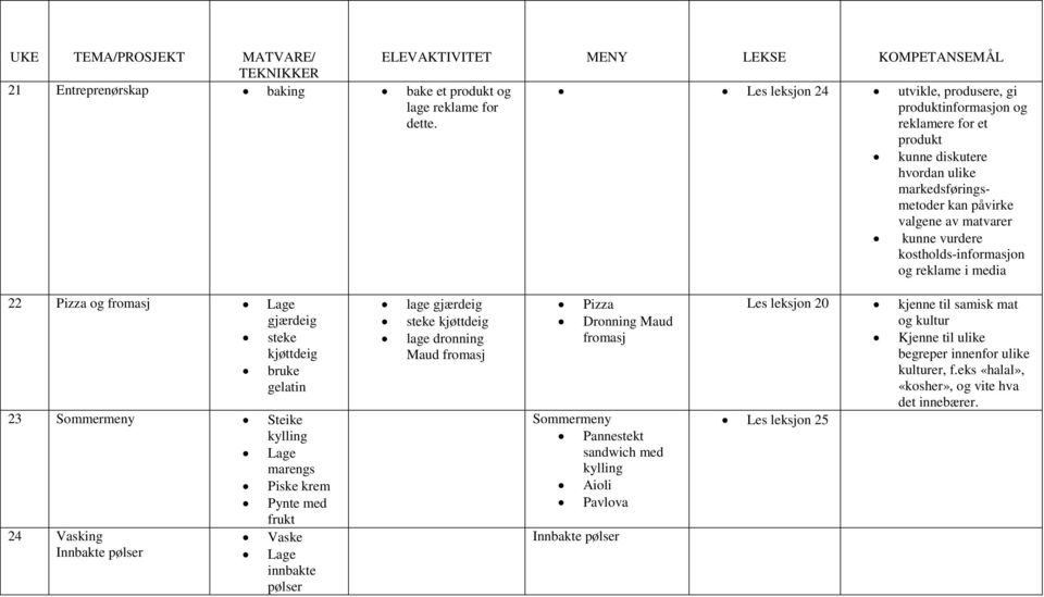 kostholds-informasjon og reklame i media 22 Pizza og fromasj Lage gjærdeig steke kjøttdeig bruke gelatin 23 Sommermeny Steike kylling Lage marengs Piske krem Pynte med frukt 24 Vasking Vaske Innbakte