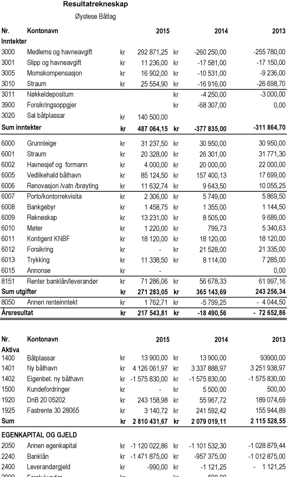 902,00 kr -10 531,00-9 236,00 3010 Straum kr 25 554,90 kr -16 916,00-26 698,70 3011 Nøkkeldepositum kr -4 250,00-3 000,00 3900 Forsikringsoppgjer kr -68 307,00 0,00 3020 Sal båtplassar kr 140 500,00