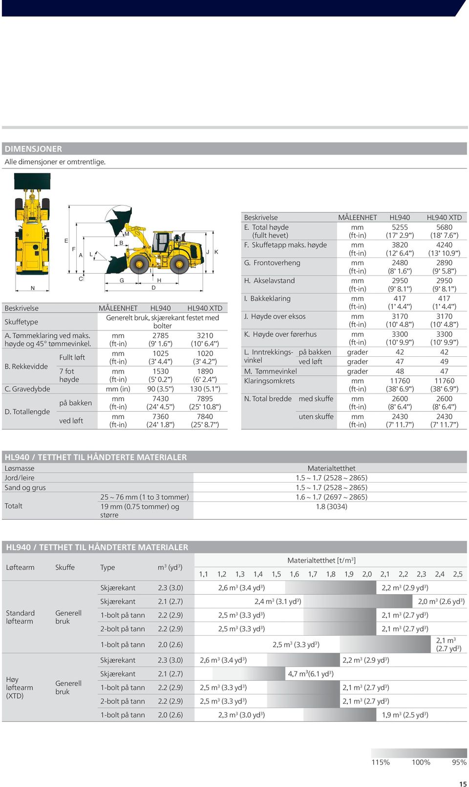 Totallengde på bakken mm 7430 7895 (24 4.5 ) (25 10.8 ) ved løft mm 7360 7840 (24 1.8 ) (25 8.7 ) B G M I H D J K Beskrivelse MÅLEENHET HL940 HL940 XTD E. Total høyde (fullt hevet) mm 5255 (17 2.