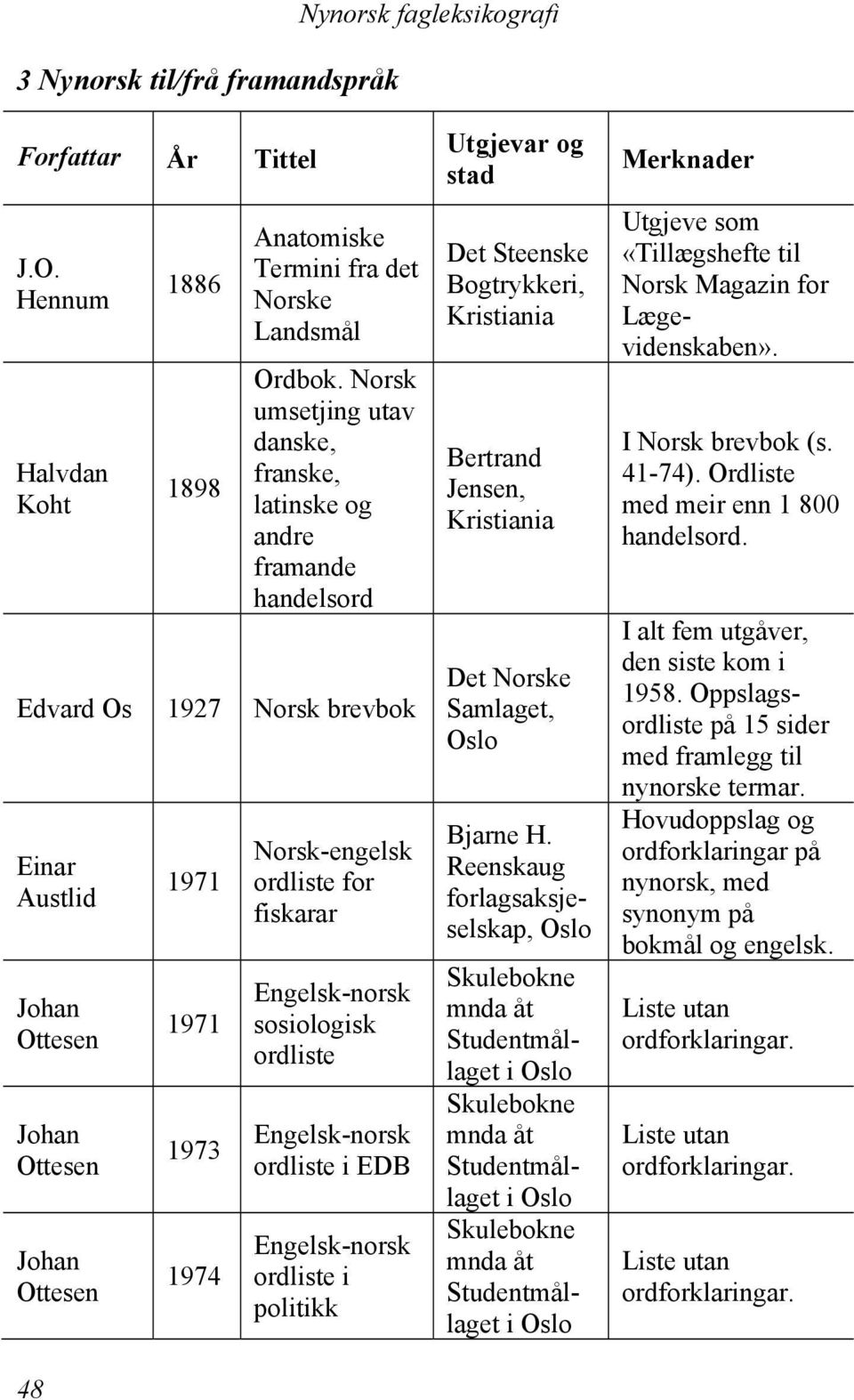 Engelsk-norsk sosiologisk ordliste Engelsk-norsk ordliste i EDB Engelsk-norsk ordliste i politikk Det Steenske Bogtrykkeri, Kristiania Bertrand Jensen, Kristiania Det e Samlaget, Bjarne H.