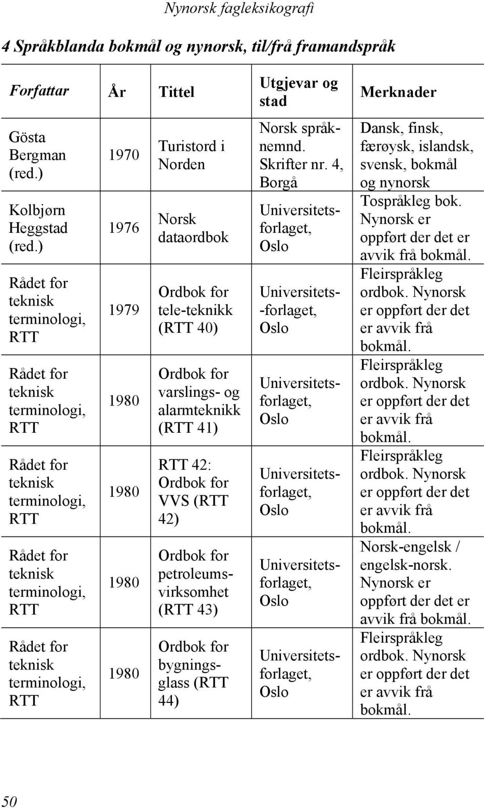 42) petroleumsvirksomhet ( 43) bygningsglass ( 44) språknemnd. Skrifter nr.