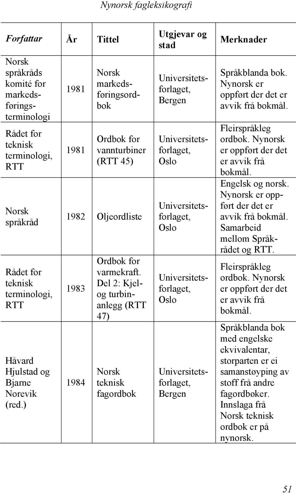 Del 2: Kjelog turbinanlegg ( 47) fagordbok markedsføringsordbok Bergen Bergen Språkblanda bok.