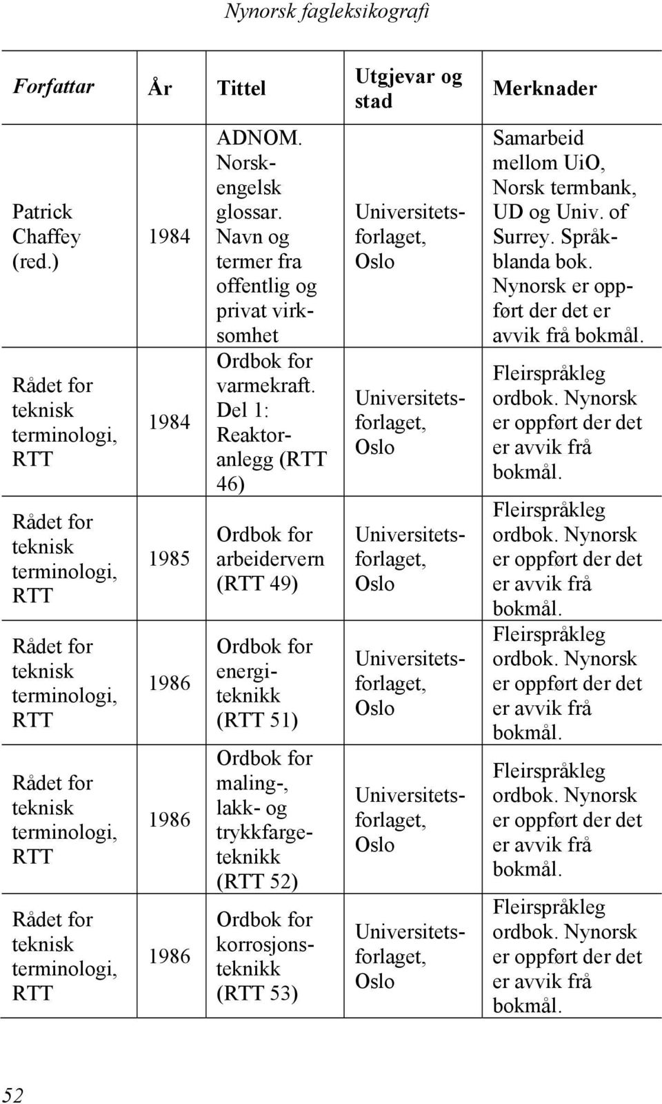 trykkfargeteknikk ( 52) korrosjonsteknikk ( 53) ADNOM. engelsk glossar.