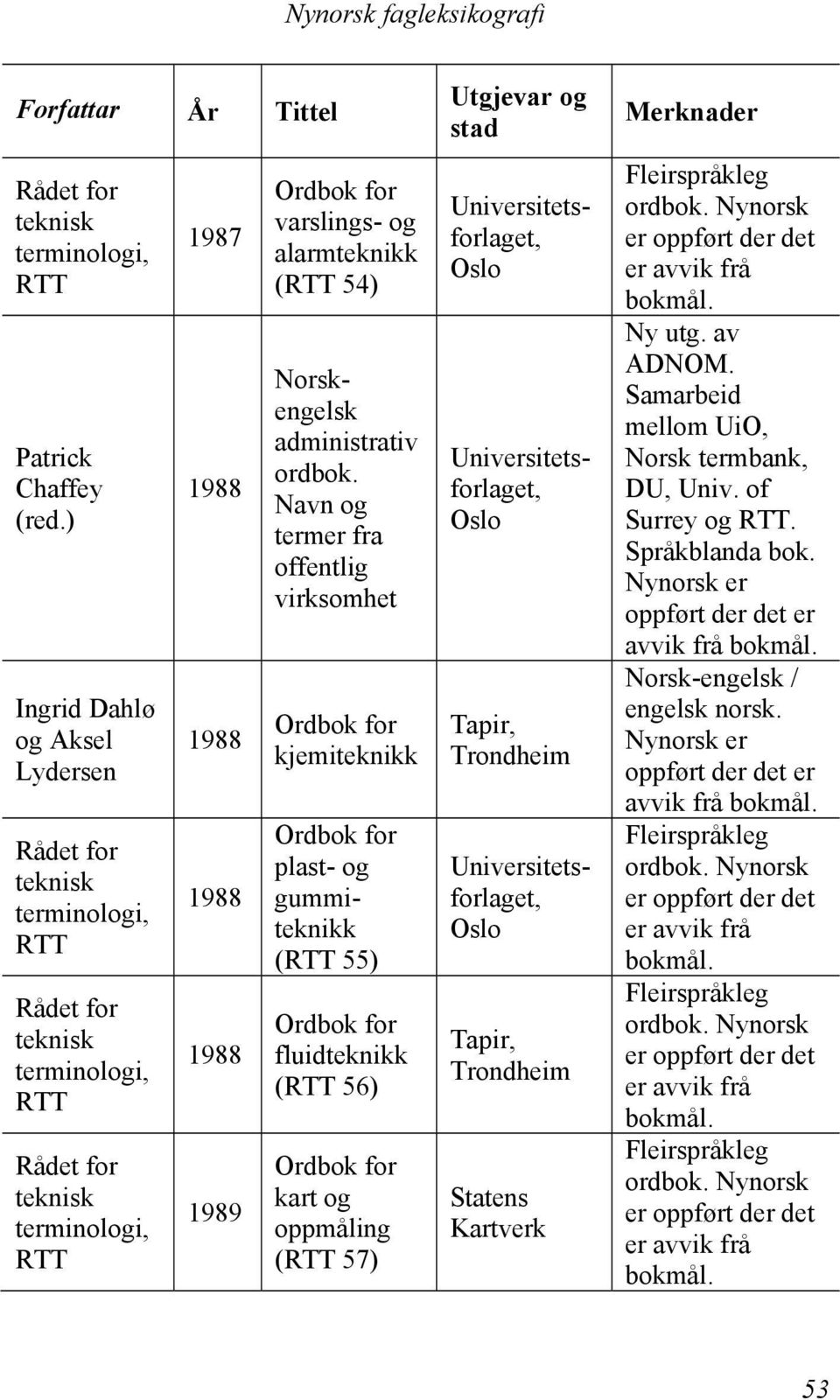 Navn og termer fra offentlig virksomhet kjemiteknikk plast- og gummiteknikk ( 55) fluidteknikk ( 56) kart og oppmåling ( 57)