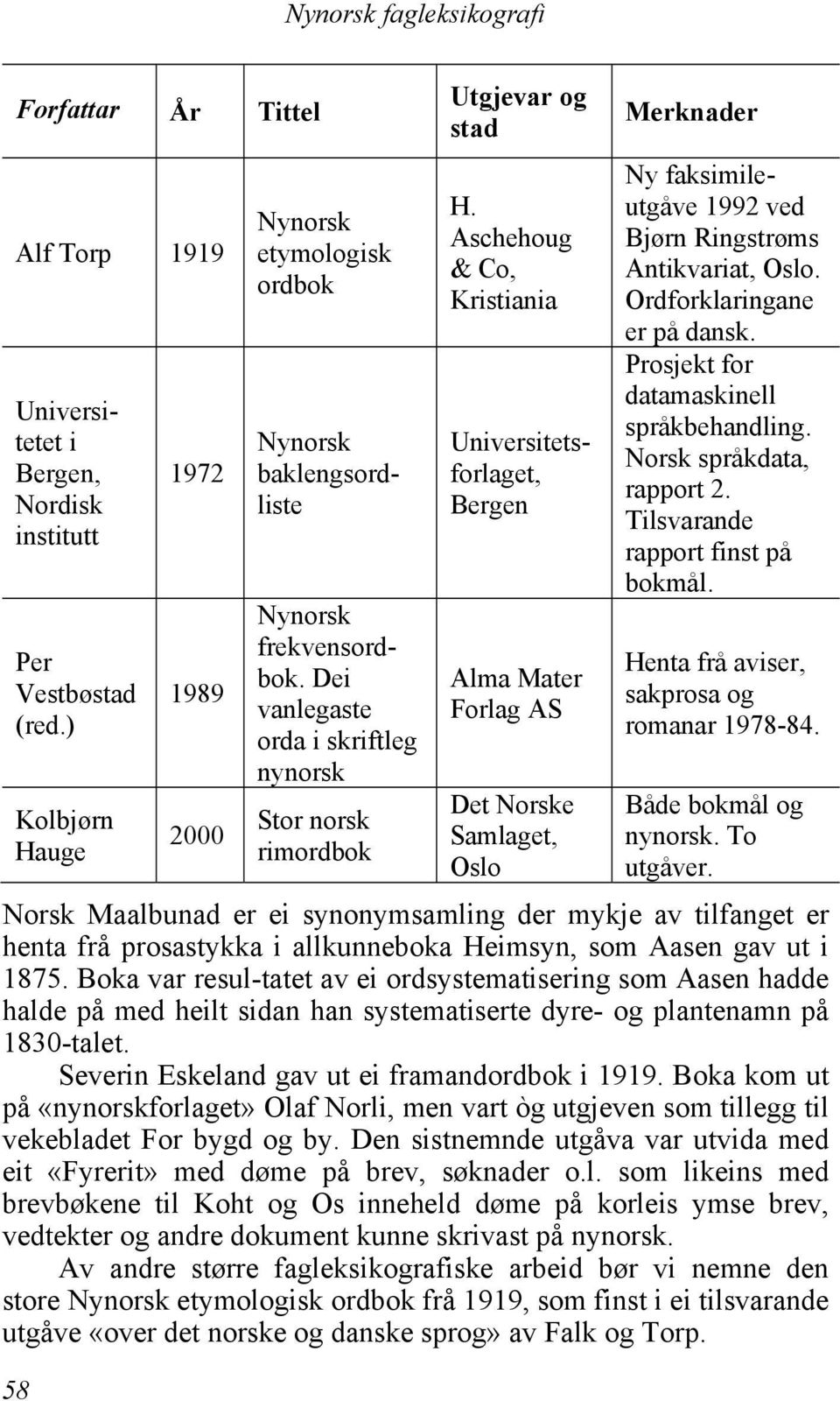 Aschehoug & Co, Kristiania Nynorsk baklengsordliste Bergen Alma Mater Forlag AS Det e Samlaget, Ny faksimileutgåve 1992 ved Bjørn Ringstrøms Antikvariat,. Ordforklaringane er på dansk.