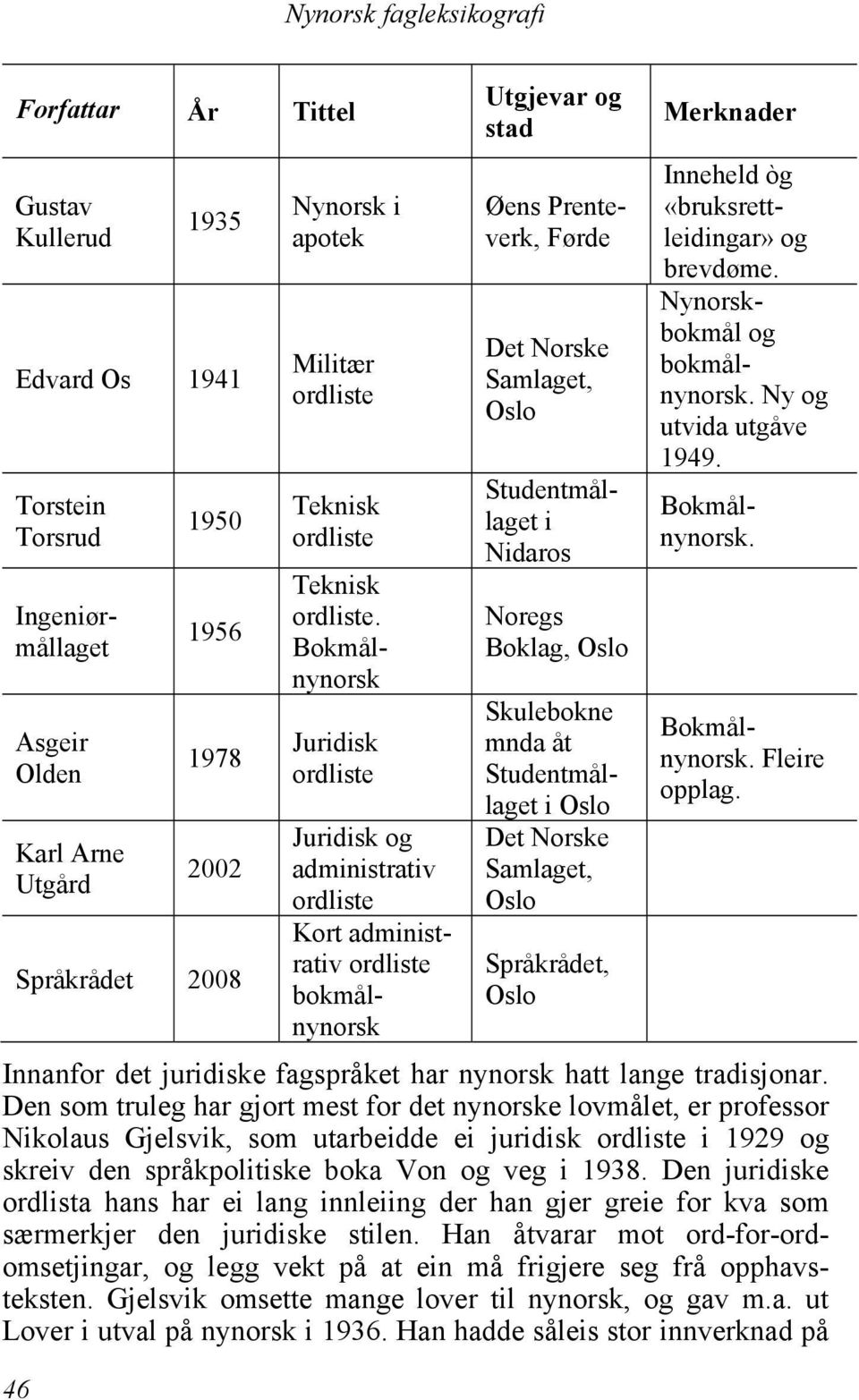 Bokmålnynorsk Juridisk ordliste Juridisk og administrativ ordliste Kort administrativ ordliste bokmålnynorsk Øens Prenteverk, Førde Det e Samlaget, Studentmållaget i Nidaros Noregs Boklag, Skulebokne