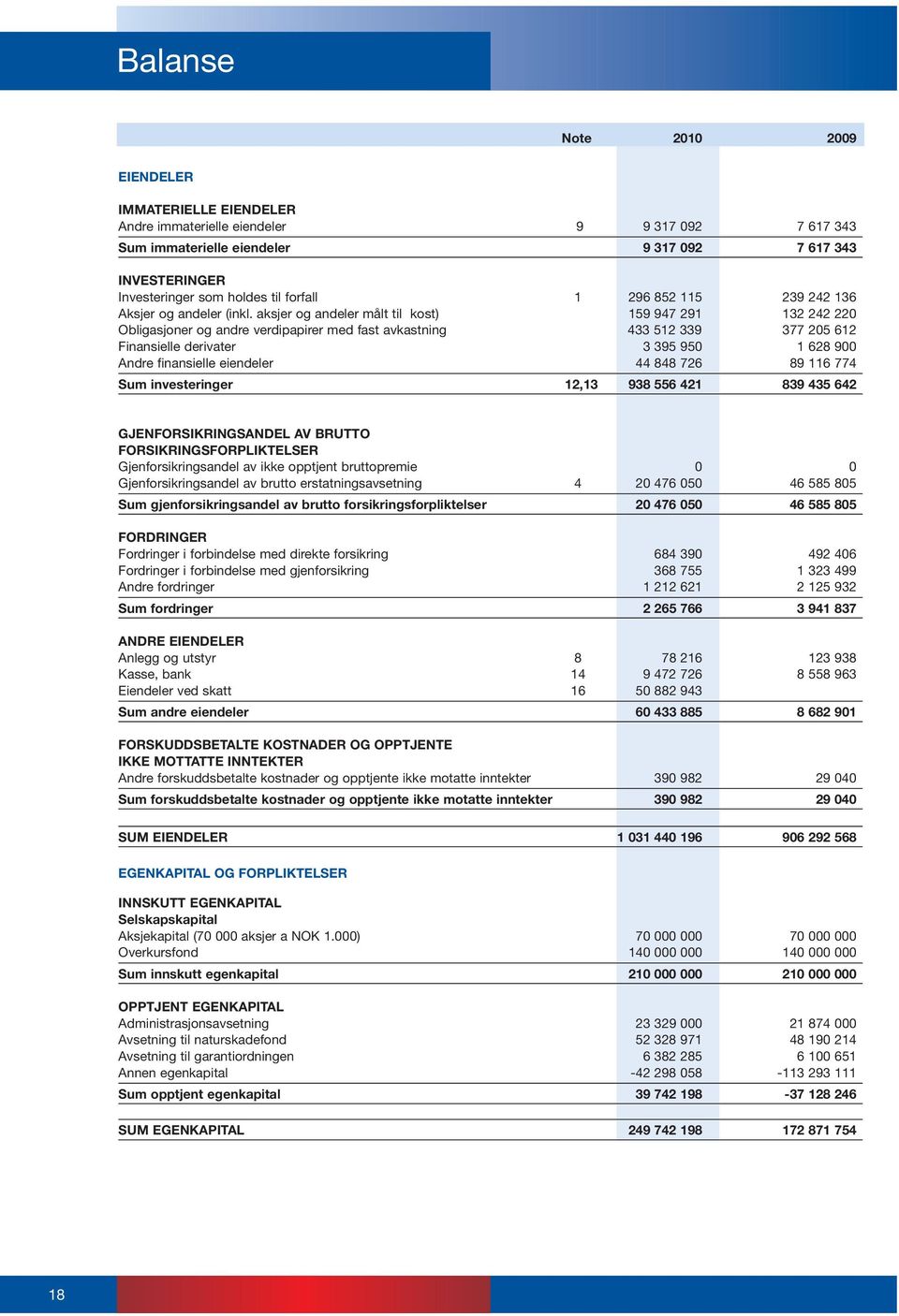 aksjer og andeler målt til kost) 159 947 291 132 242 220 Obligasjoner og andre verdipapirer med fast avkastning 433 512 339 377 205 612 Finansielle derivater 3 395 950 1 628 900 Andre finansielle