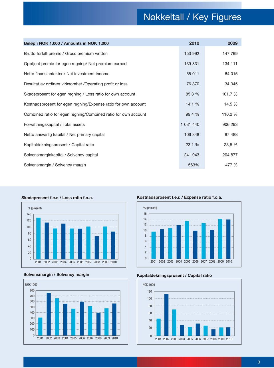 investment income 55 011 64 015 Resultat av ordinær virksomhet /Operating profit or loss 76 870 34 345 Skadeprosent for egen regning / Loss ratio for own account 85,3 % 101,7 % Kostnadsprosent for