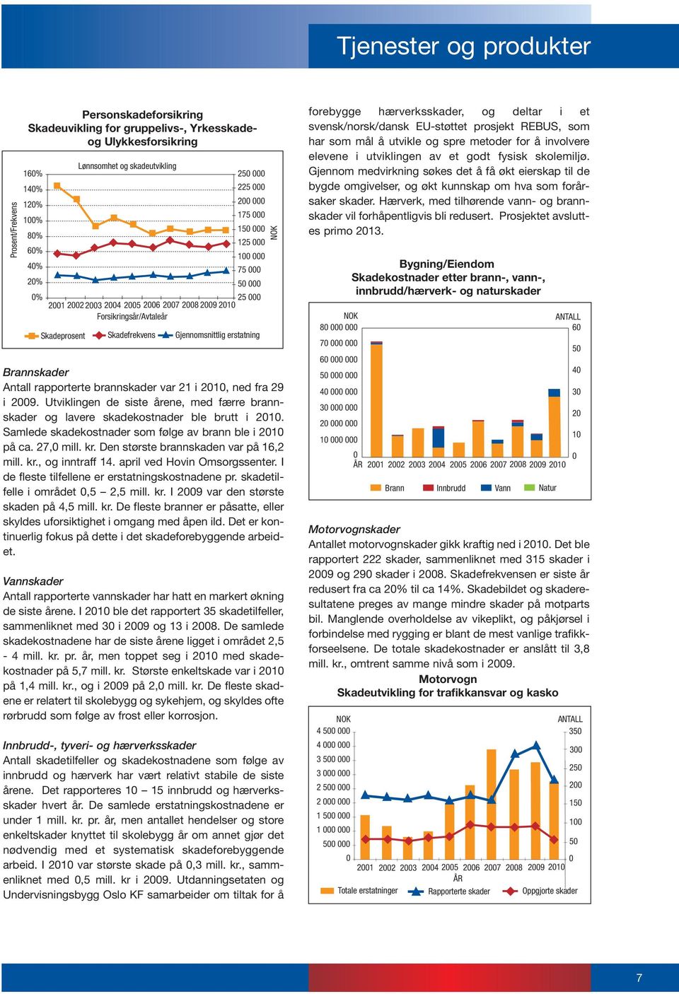 Brannskader Antall rapporterte brannskader var 21 i 2010, ned fra 29 i 2009. Utviklingen de siste årene, med færre brannskader og lavere skadekostnader ble brutt i 2010.