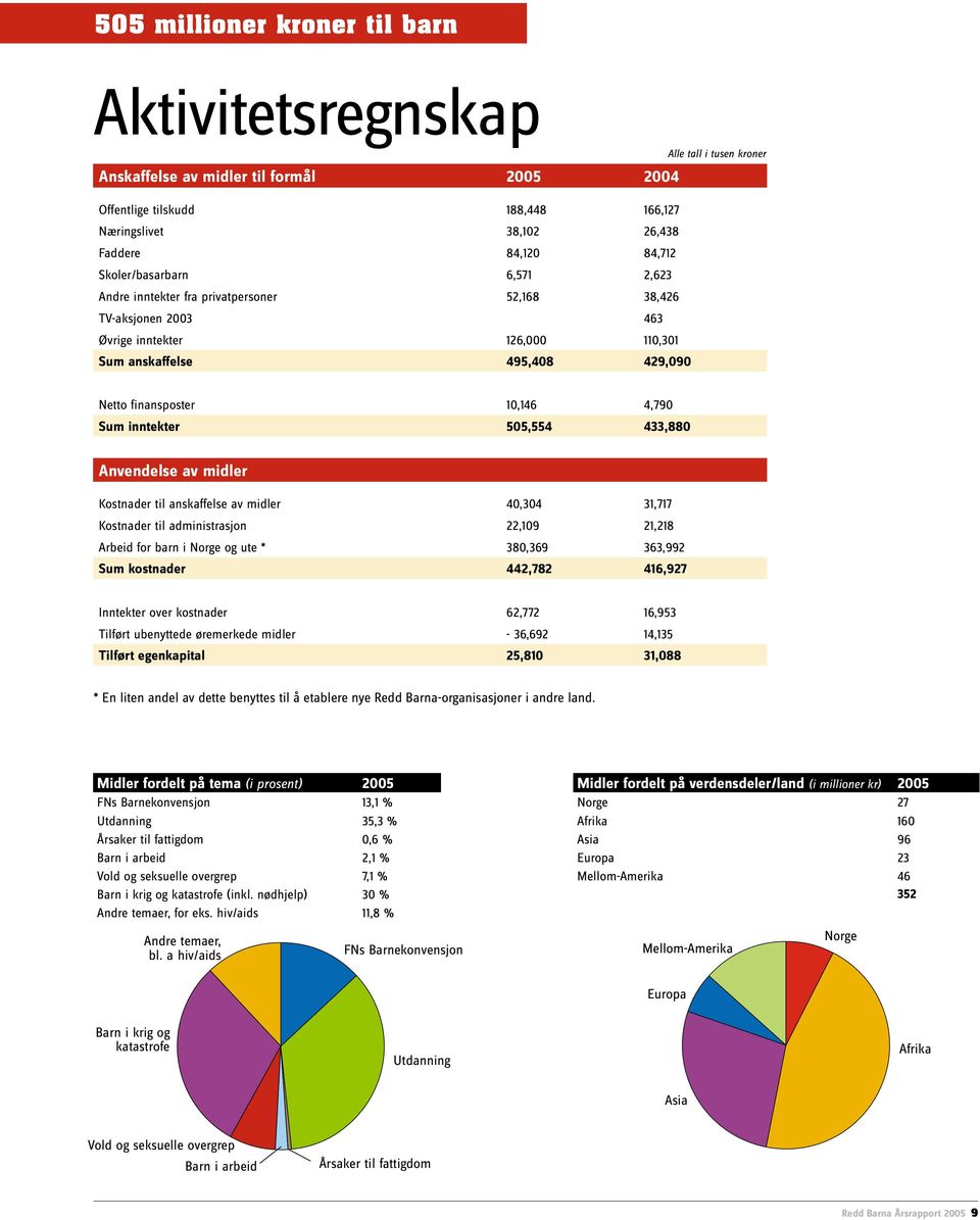 inntekter 505,554 433,880 Anvendelse av midler Kostnader til anskaffelse av midler 40,304 31,717 Kostnader til administrasjon 22,109 21,218 Arbeid for barn i Norge og ute * 380,369 363,992 Sum