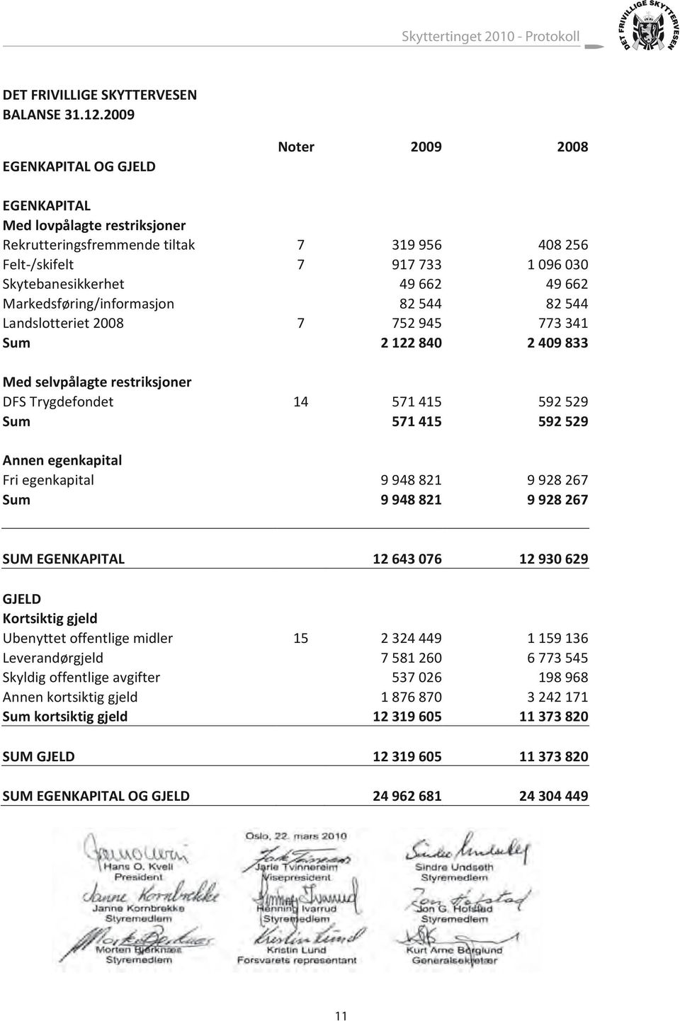 Markedsføring/informasjon 82 544 82 544 Landslotteriet 2008 7 752 945 773 341 Sum 2 122 840 2 409 833 Med selvpålagte restriksjoner DFS Trygdefondet 14 571 415 592 529 Sum 571 415 592 529 Annen