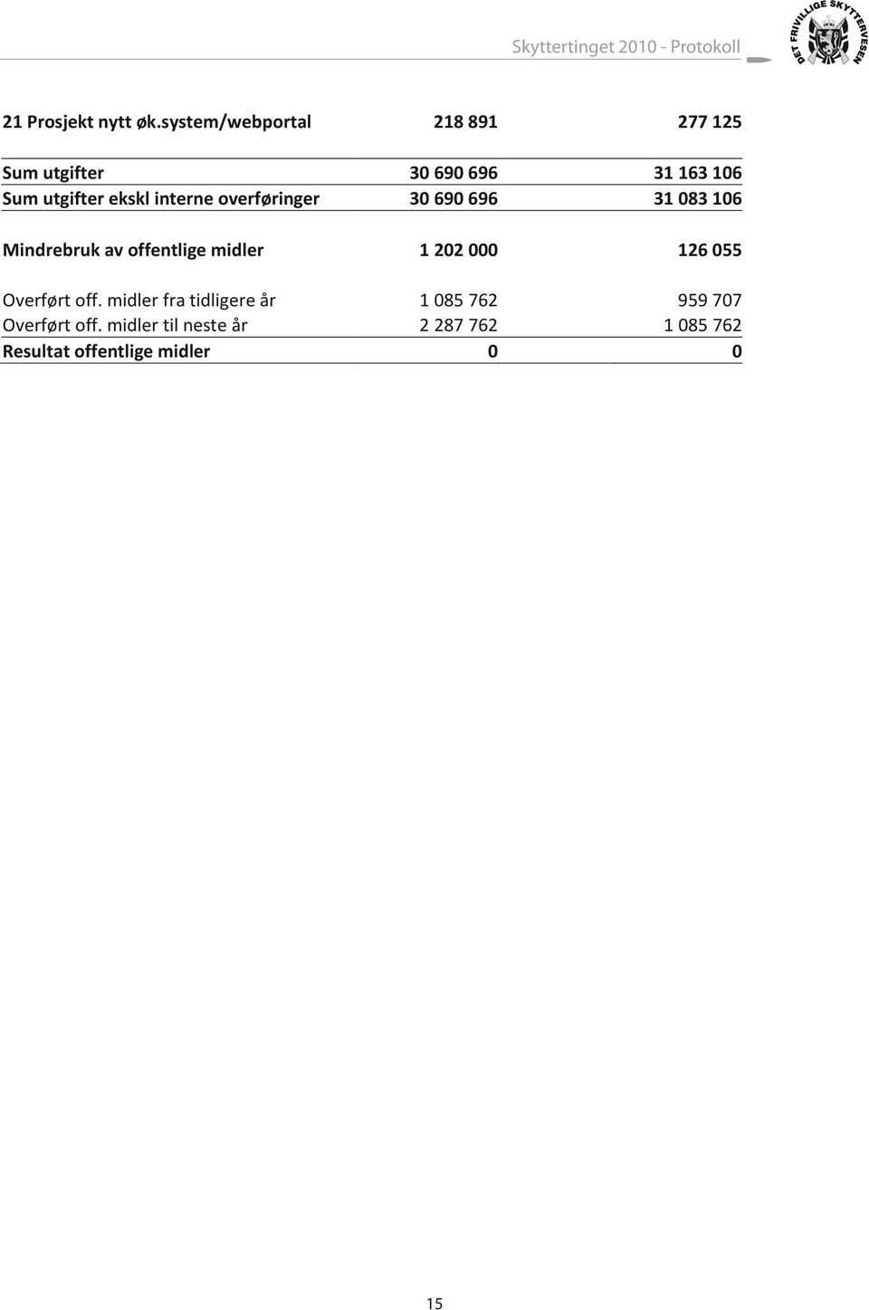 ekskl interne overføringer 30 690 696 31 083 106 Mindrebruk av offentlige midler 1