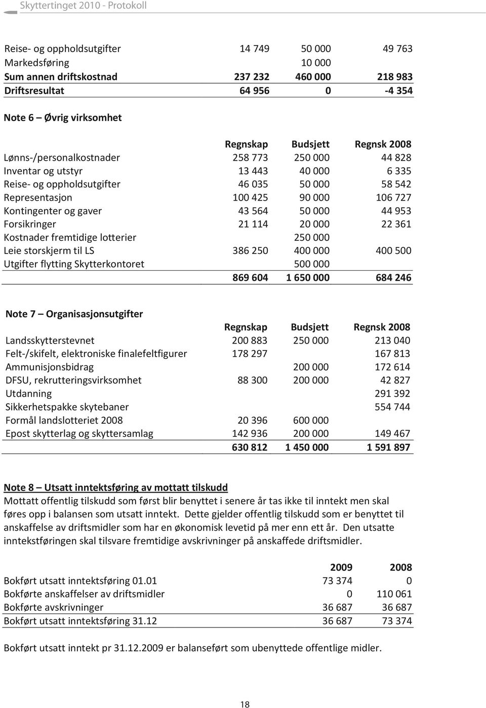 43 564 50 000 44 953 Forsikringer 21 114 20 000 22 361 Kostnader fremtidige lotterier 250 000 Leie storskjerm til LS 386 250 400 000 400 500 Utgifter flytting Skytterkontoret 500 000 869 604 1 650