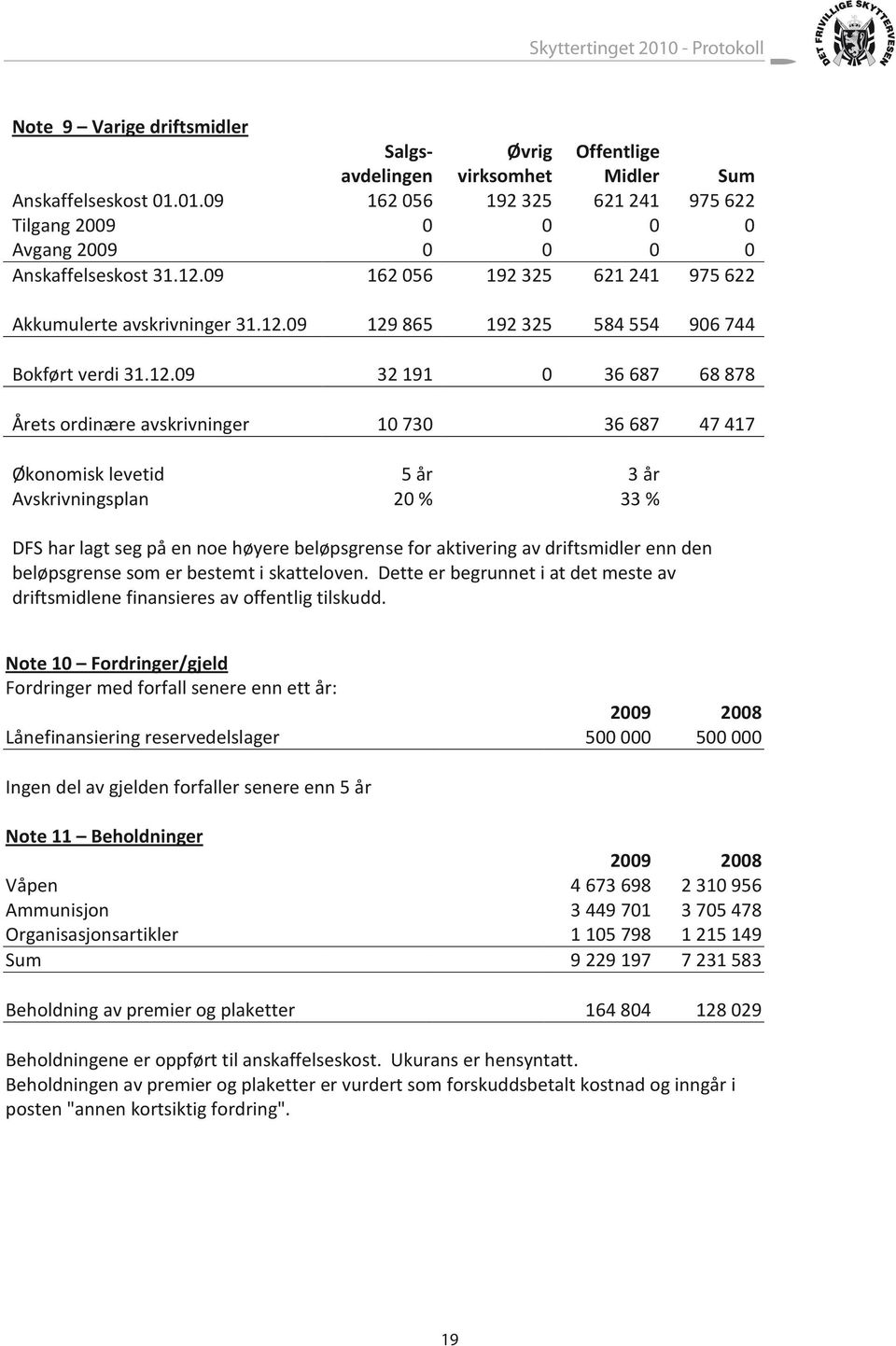 417 Økonomisk levetid 5 år 3 år Avskrivningsplan 20 % 33 % DFS har lagt seg på en noe høyere beløpsgrense for aktivering av driftsmidler enn den beløpsgrense som er bestemt i skatteloven.