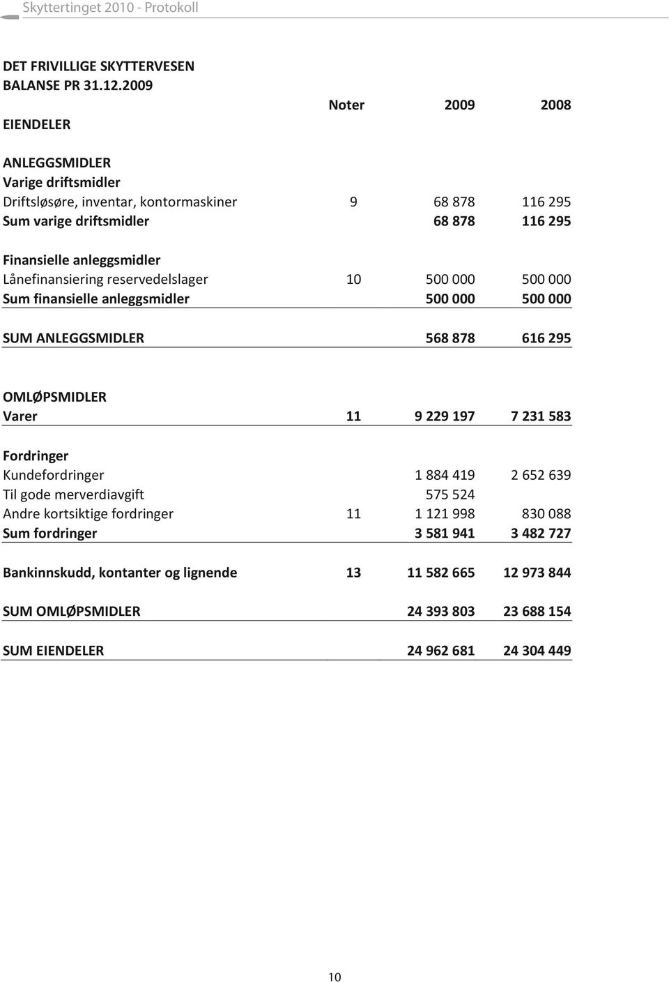 anleggsmidler Lånefinansiering reservedelslager 10 500 000 500 000 Sum finansielle anleggsmidler 500 000 500 000 SUM ANLEGGSMIDLER 568 878 616 295 OMLØPSMIDLER Varer 11 9 229