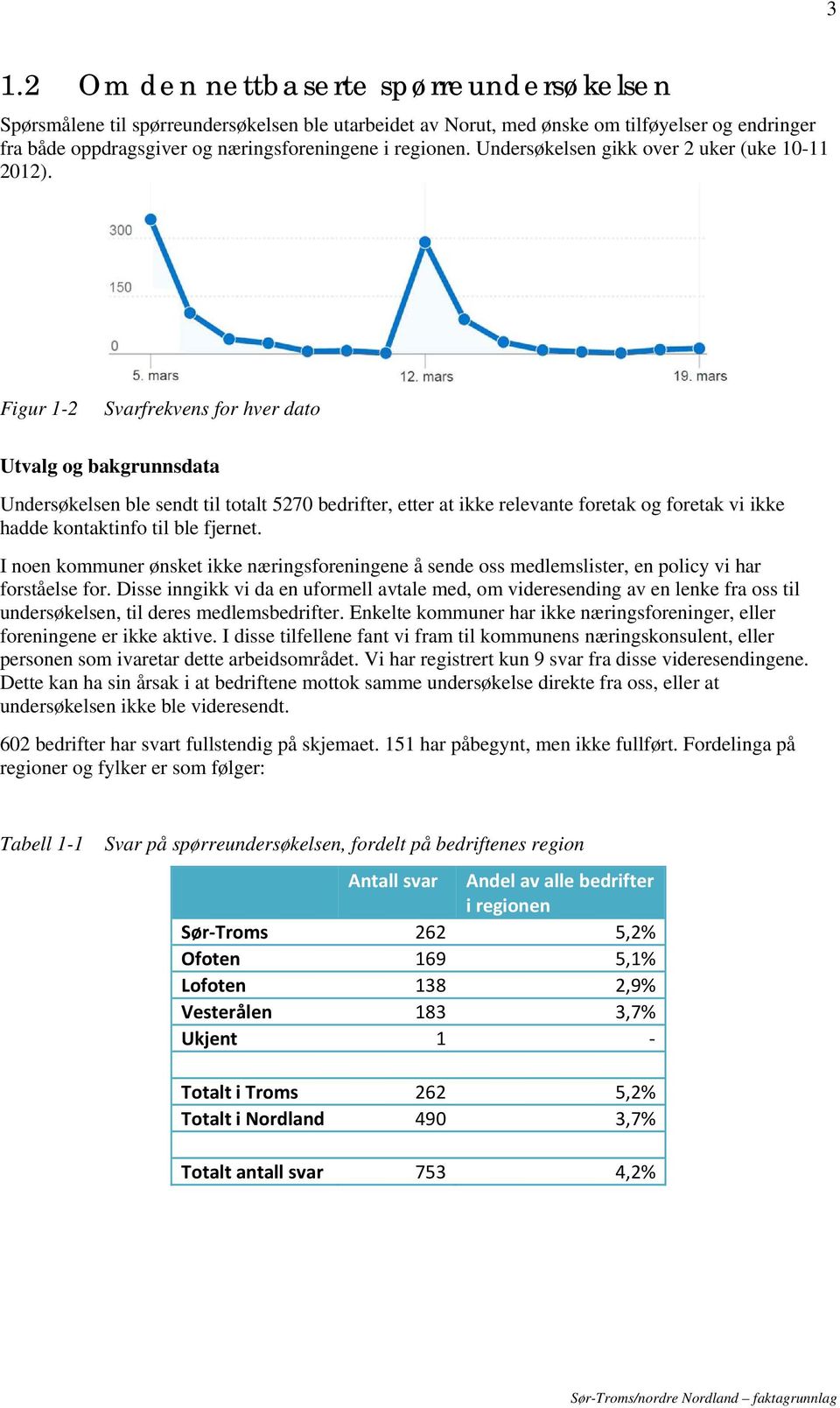 Figur 1-2 Svarfrekvens for hver dato Utvalg og bakgrunnsdata Undersøkelsen ble sendt til totalt 5270 bedrifter, etter at ikke relevante foretak og foretak vi ikke hadde kontaktinfo til ble fjernet.