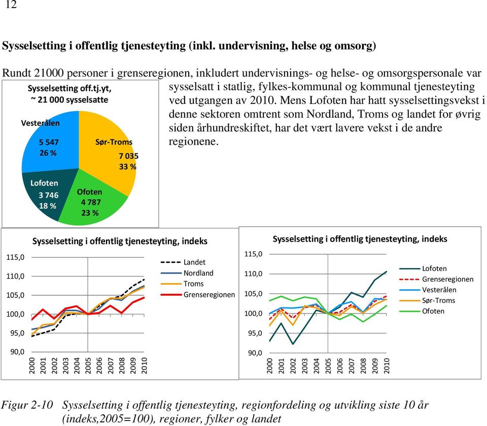 5 547 26 % Lofoten 3 746 18 % Ofoten 4 787 23 % 7 035 33 % 115,0 110,0 105,0 100,0 Sysselsetting i offentlig tjenesteyting, indeks Landet Nordland Troms Grenseregionen 115,0 110,0 105,0 100,0