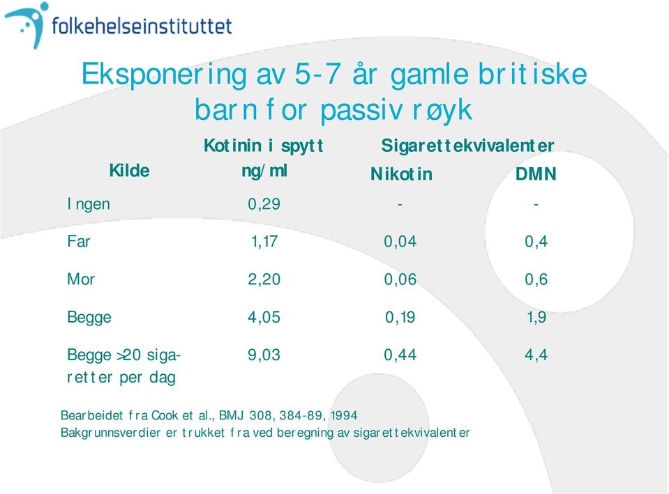 0,6 Begge 4,05 0,19 1,9 Begge >20 sigaretter per dag 9,03 0,44 4,4 Bearbeidet fra Cook