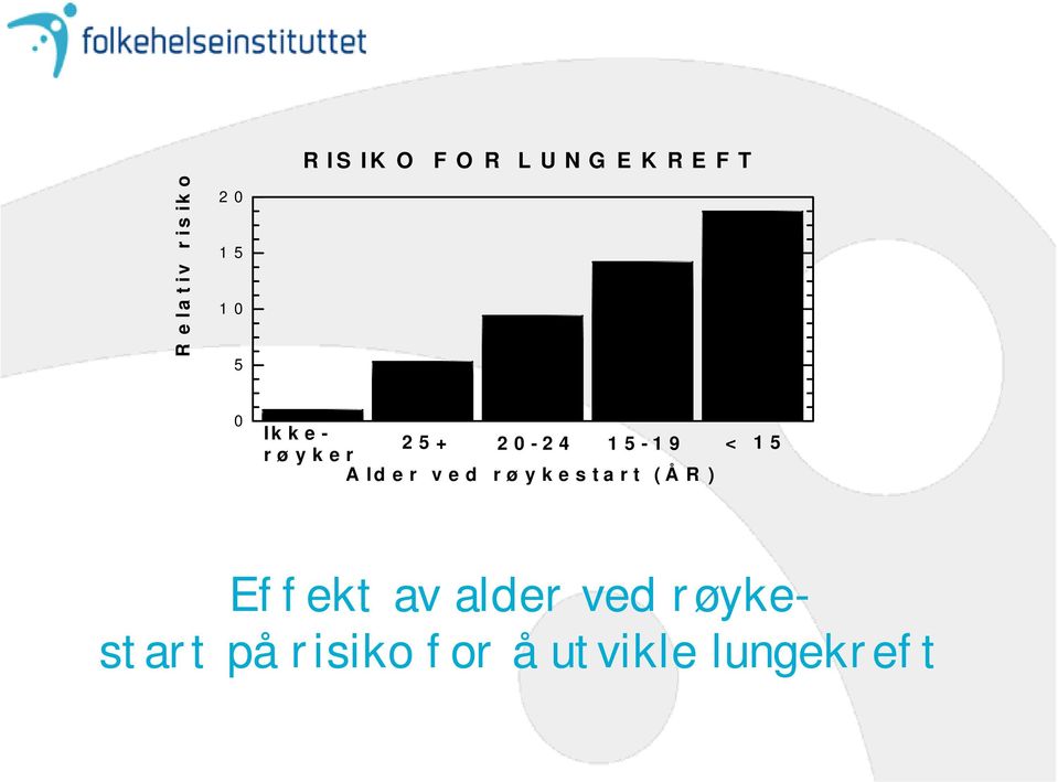 røyker Alder ved røykestart (ÅR) Effekt av