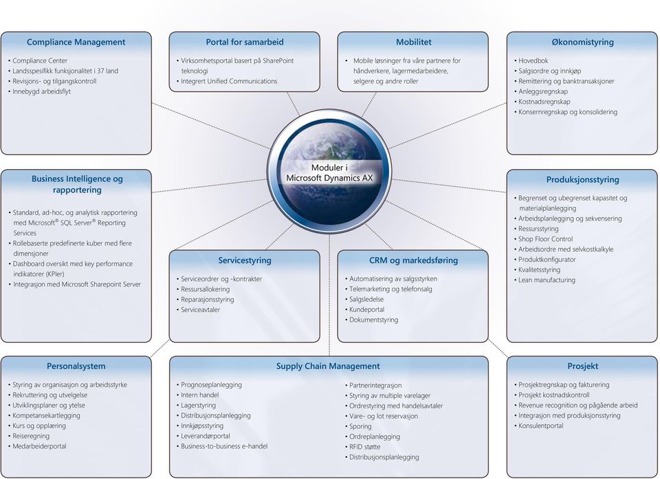 Remittering og banktransaksjoner Anleggsregnskap Kostnadsregnskap Konsernregnskap og konsolidering Business Intelligence og rapportering Standard, ad-hoc, og analytisk rapportering med Microsoft SQL