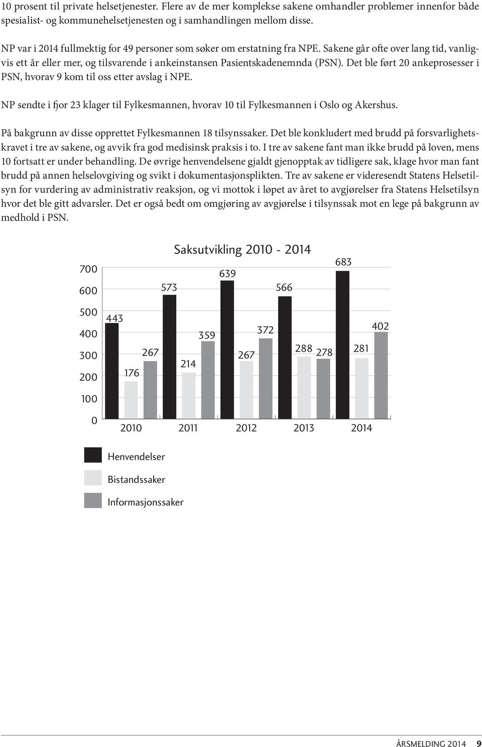 Det ble ført 20 ankeprosesser i PSN, hvorav 9 kom til oss etter avslag i NPE. NP sendte i fjor 23 klager til Fylkesmannen, hvorav 10 til Fylkesmannen i Oslo og Akershus.