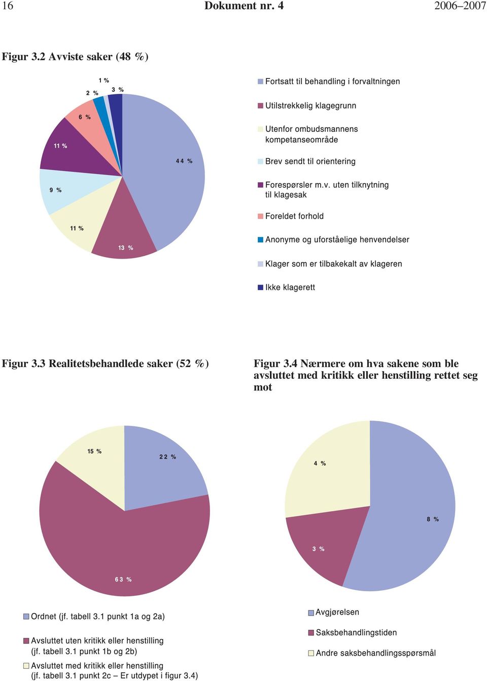 3 Realitetsbehandlede saker (52 %) Figur 3.