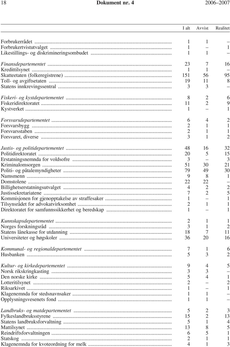 .. 1 1 Forsvarsdepartementet... 6 4 2 Forsvarsbygg... 2 1 1 Forsvarsstaben... 2 1 1 Forsvaret, diverse... 3 1 2 Justis- og politidepartementet... 48 16 32 Politidirektoratet.