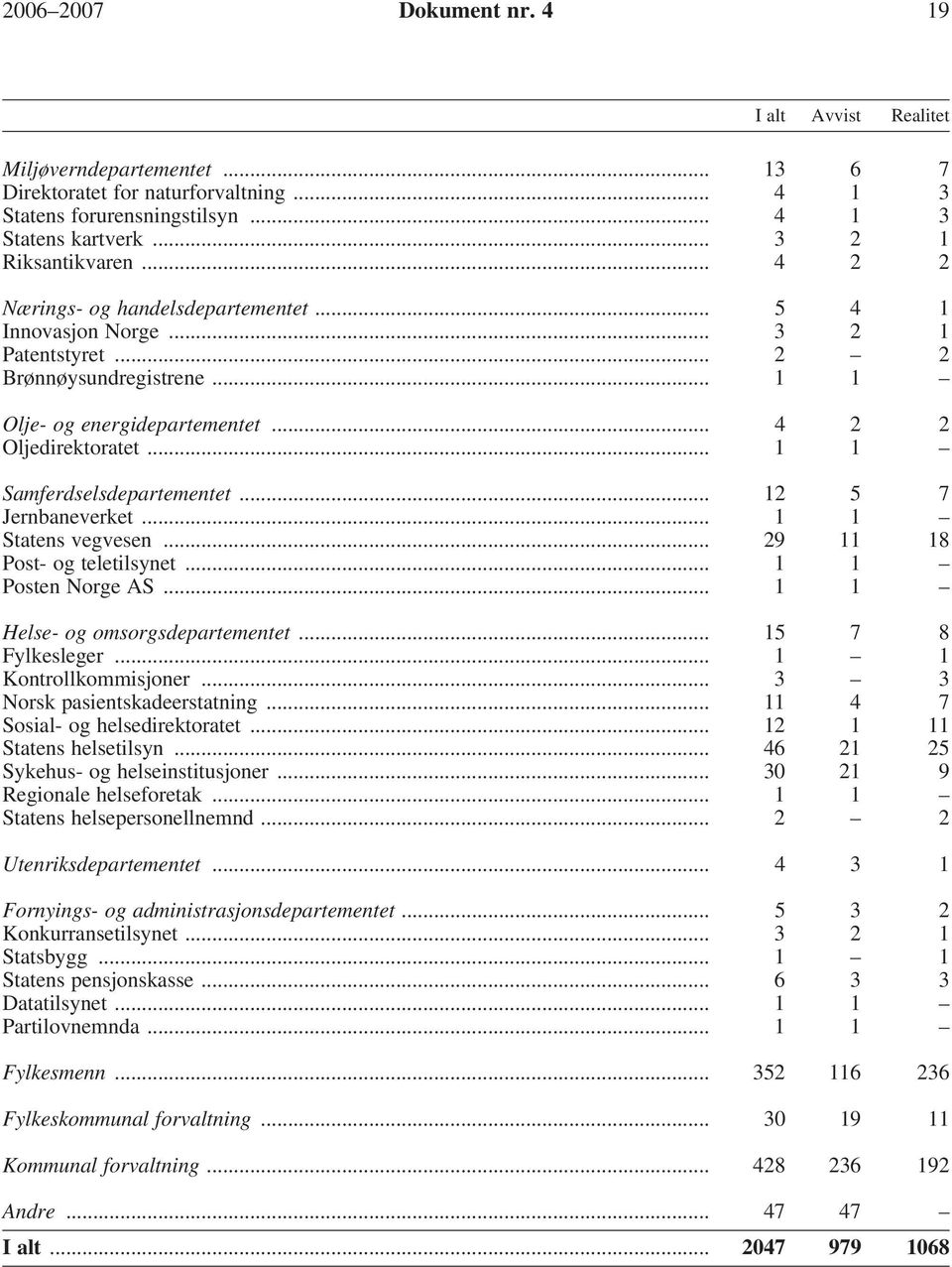 .. 4 2 2 Oljedirektoratet... 1 1 Samferdselsdepartementet... 12 5 7 Jernbaneverket... 1 1 Statens vegvesen... 29 11 18 Post- og teletilsynet... 1 1 Posten Norge AS... 1 1 Helse- og omsorgsdepartementet.