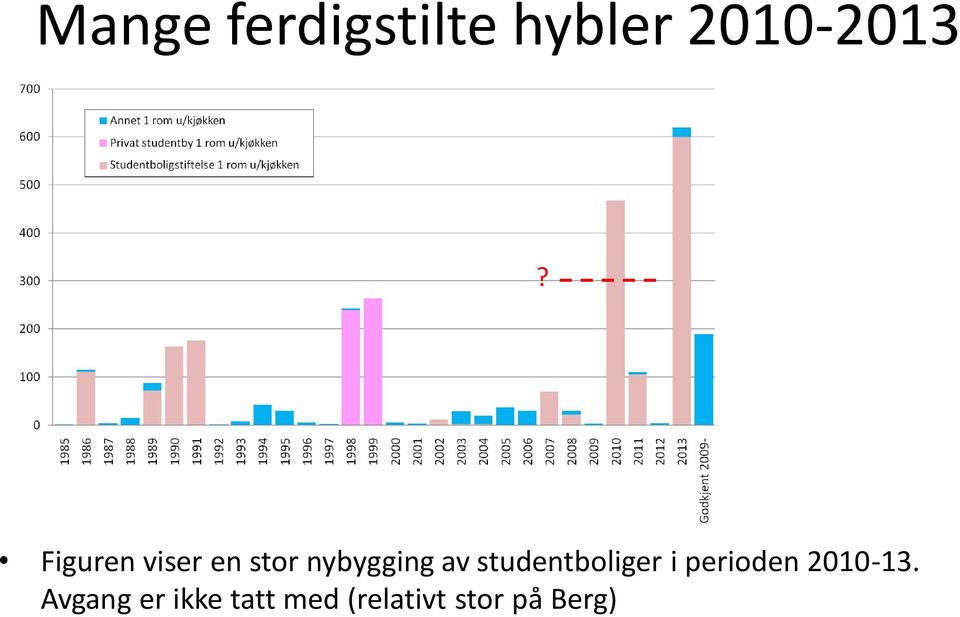 studentboliger i perioden 2010-13.