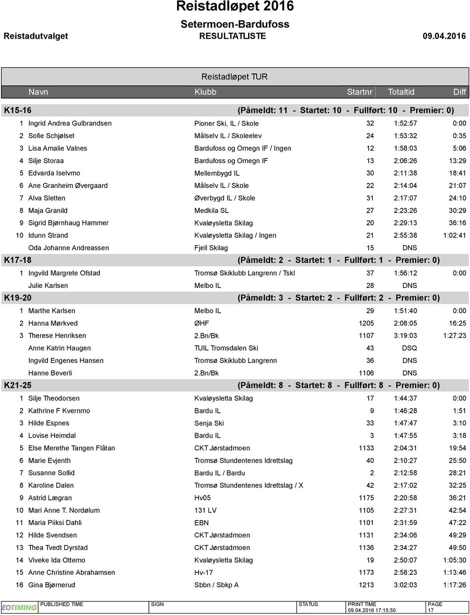 Målselv IL / Skole 22 2:14:04 21:07 7 Alva Sletten Øverbygd IL / Skole 31 2:17:07 24:10 8 Maja Granild Medkila SL 27 2:23:26 30:29 9 Sigrid Bjørnhaug Hammer Kvaløysletta Skilag 20 2:29:13 36:16 10