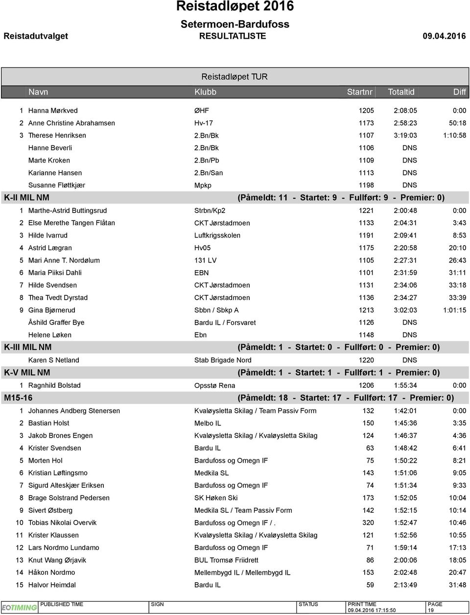 Bn/San 1113 DNS Susanne Fløttkjær Mpkp 1198 DNS K-II MIL NM (Påmeldt: 11 - Startet: 9 - Fullført: 9 - Premier: 0) 1 Marthe-Astrid Buttingsrud Strbn/Kp2 1221 2:00:48 0:00 2 Else Merethe Tangen Flåtan