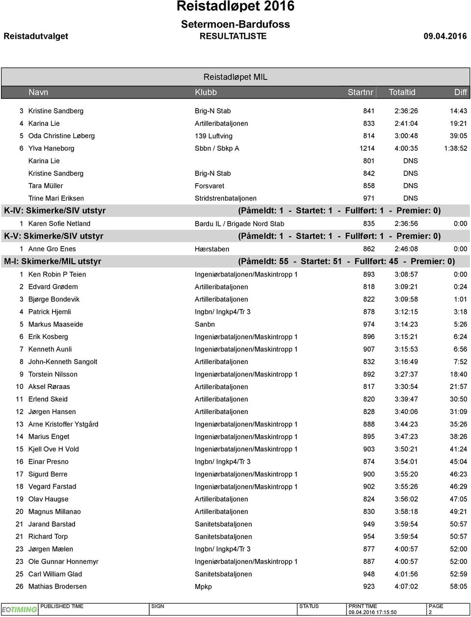 Startet: 1 - Fullført: 1 - Premier: 0) 1 Karen Sofie Netland Bardu IL / Brigade Nord Stab 835 2:36:56 0:00 K-V: Skimerke/SIV utstyr (Påmeldt: 1 - Startet: 1 - Fullført: 1 - Premier: 0) 1 Anne Gro