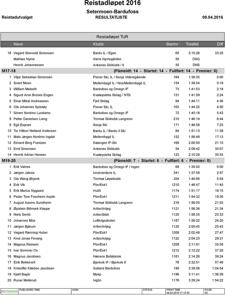 Bardufoss og Omegn IF 73 1:41:53 2:18 4 Sigurd Arne Brones Engen Kvaløysletta Skilag / NTG 131 1:41:59 2:24 5 Einar Mikal Andreassen Fjell Skilag 94 1:44:11 4:36 6 Ola Johannes Spissøy Pioner Ski, IL