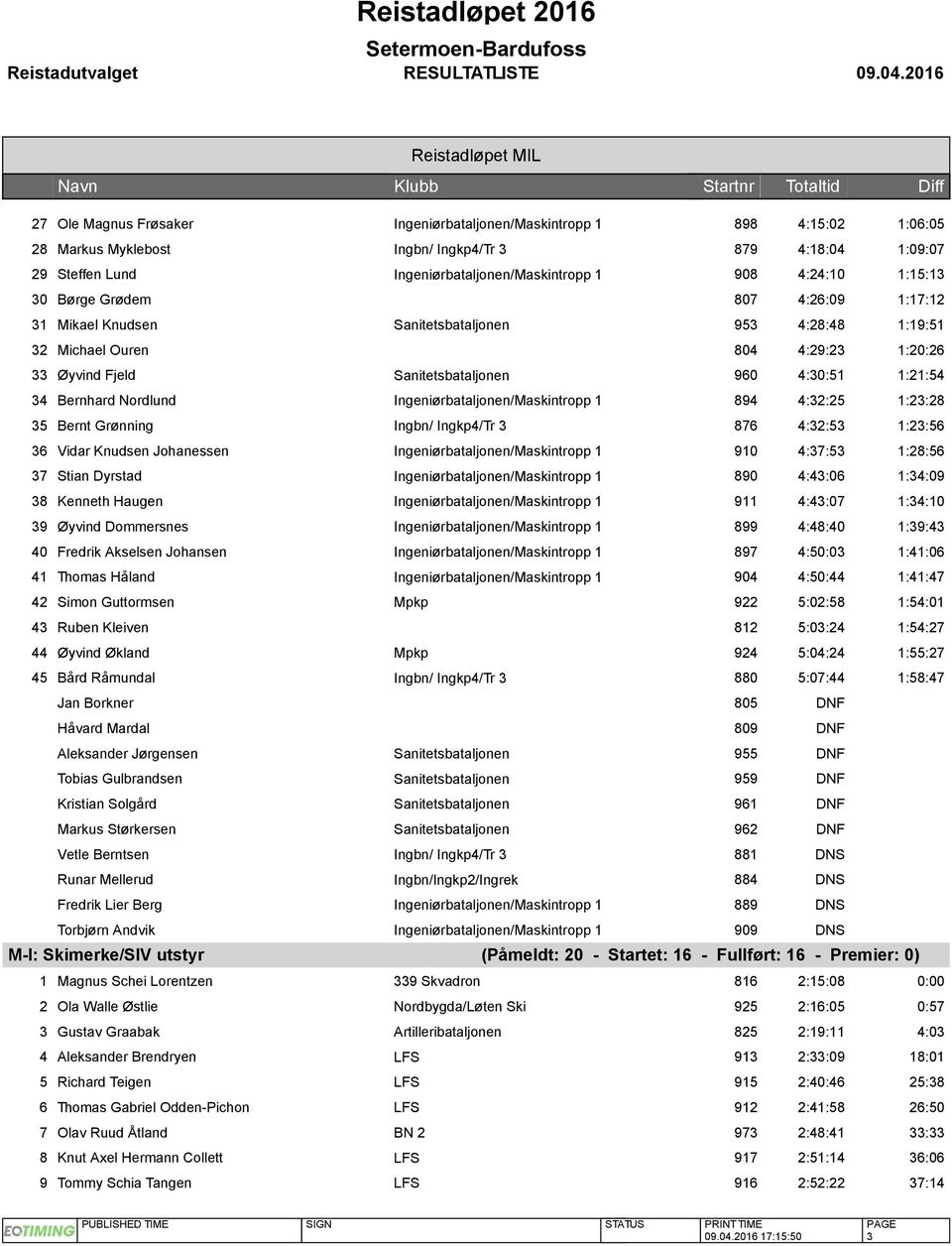 1:21:54 34 Bernhard Nordlund Ingeniørbataljonen/Maskintropp 1 894 4:32:25 1:23:28 35 Bernt Grønning Ingbn/ Ingkp4/Tr 3 876 4:32:53 1:23:56 36 Vidar Knudsen Johanessen Ingeniørbataljonen/Maskintropp 1