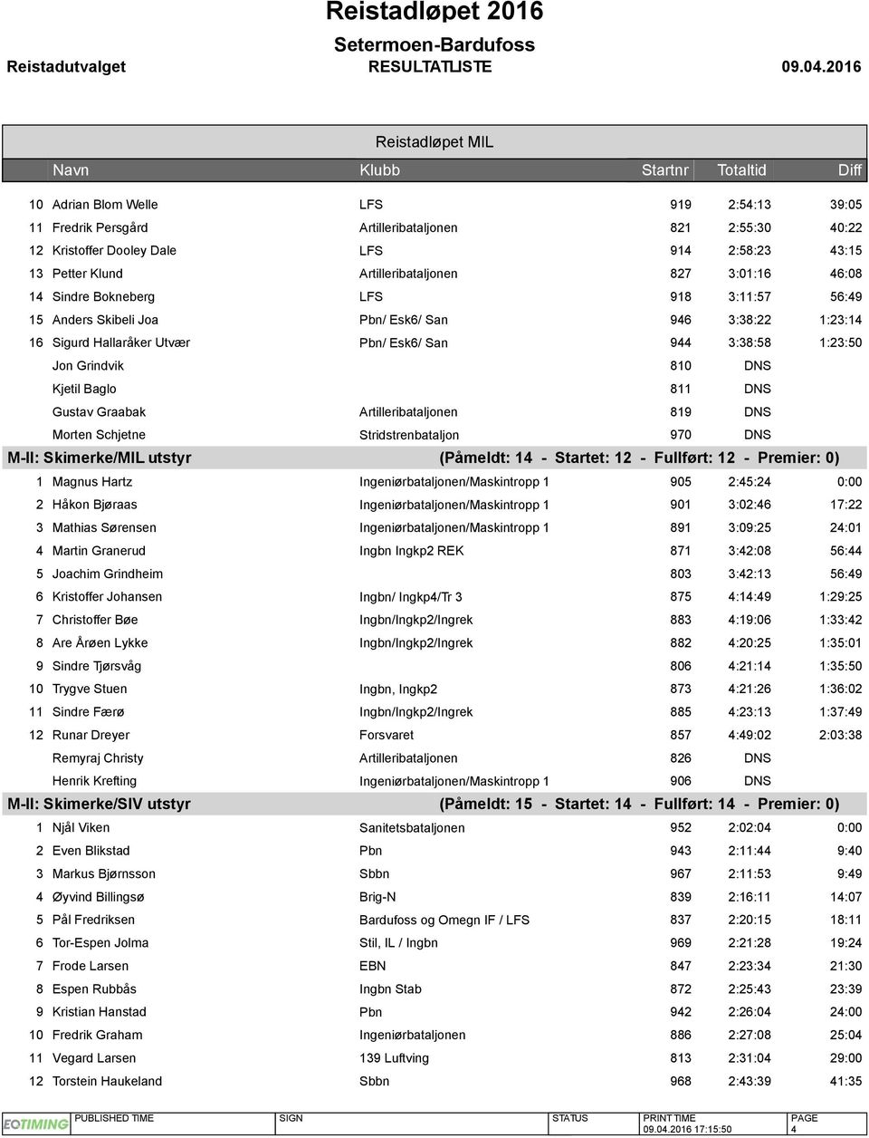 Jon Grindvik 810 DNS Kjetil Baglo 811 DNS Gustav Graabak Artilleribataljonen 819 DNS Morten Schjetne Stridstrenbataljon 970 DNS M-II: Skimerke/MIL utstyr (Påmeldt: 14 - Startet: 12 - Fullført: 12 -