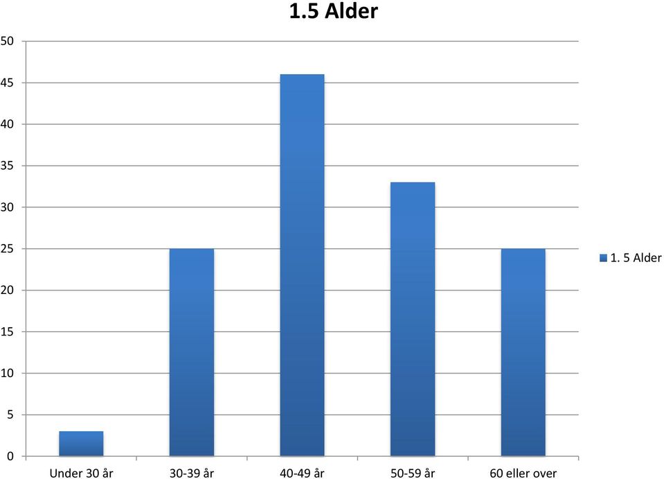 0 Under 30 år 30-39 år