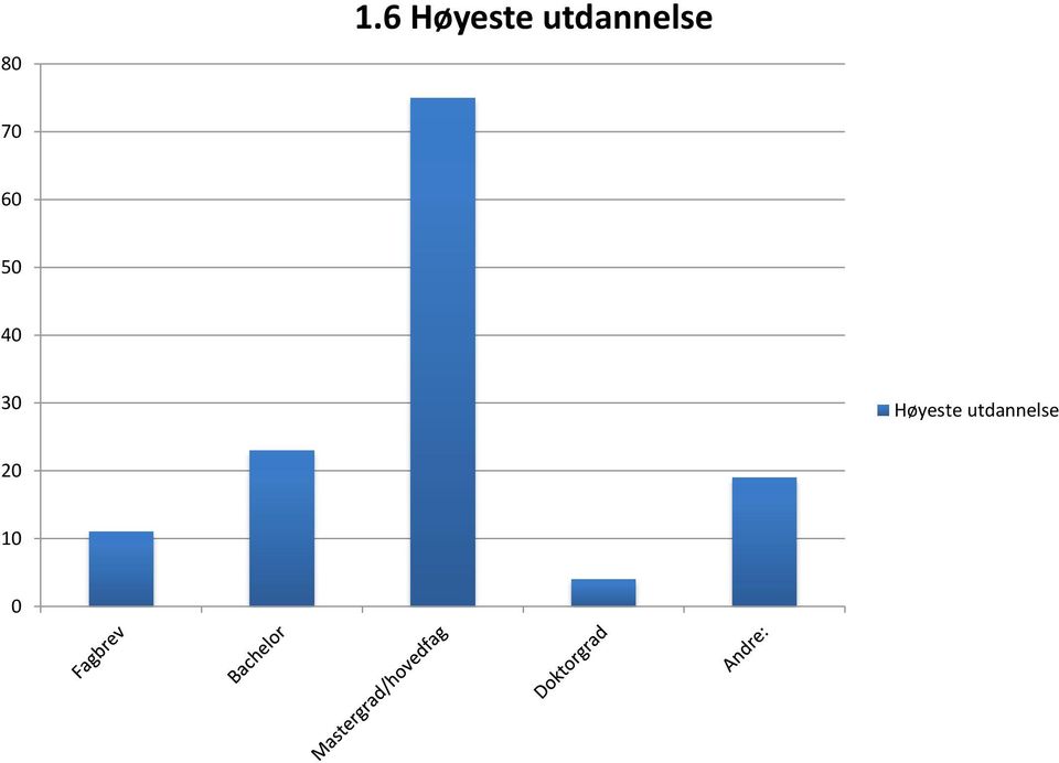 50 40 30 Høyeste