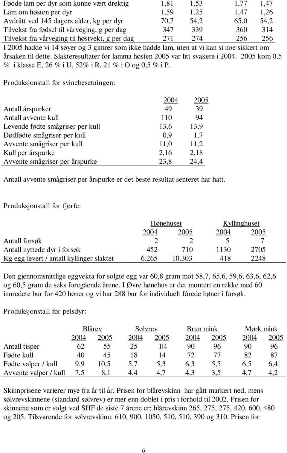 Slakteresultater for lamma høsten 2005 var litt svakere i 2004. 2005 kom 0,5 % i klasse E, 26 % i U, 52% i R, 21 % i O og 0,5 % i P.