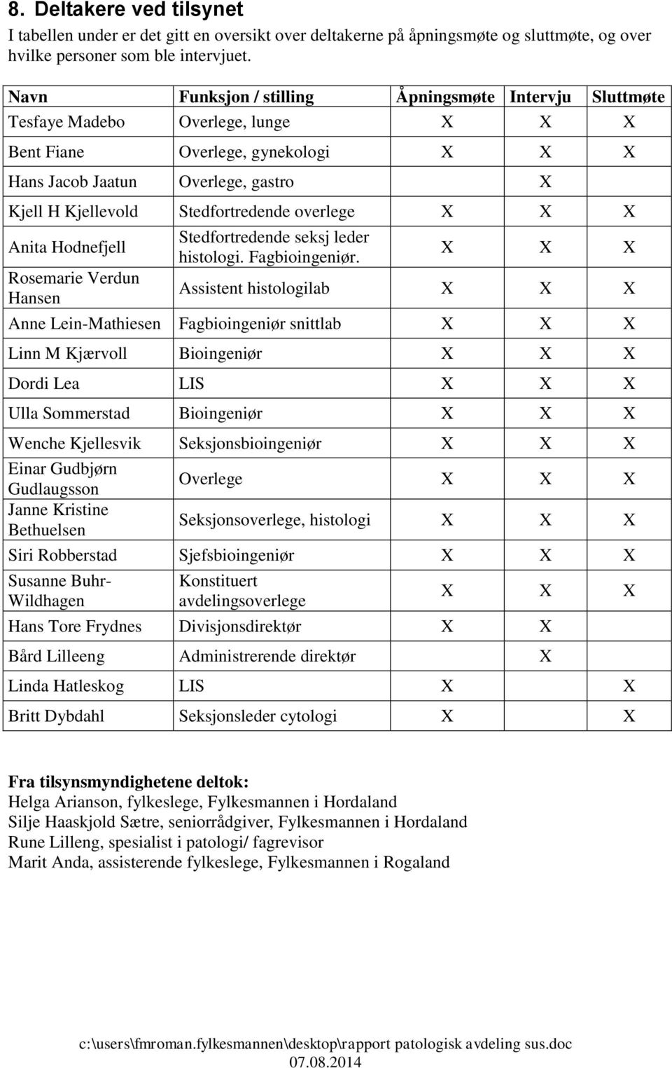 Stedfortredende overlege X X X Anita Hodnefjell Rosemarie Verdun Hansen Stedfortredende seksj leder histologi. Fagbioingeniør.