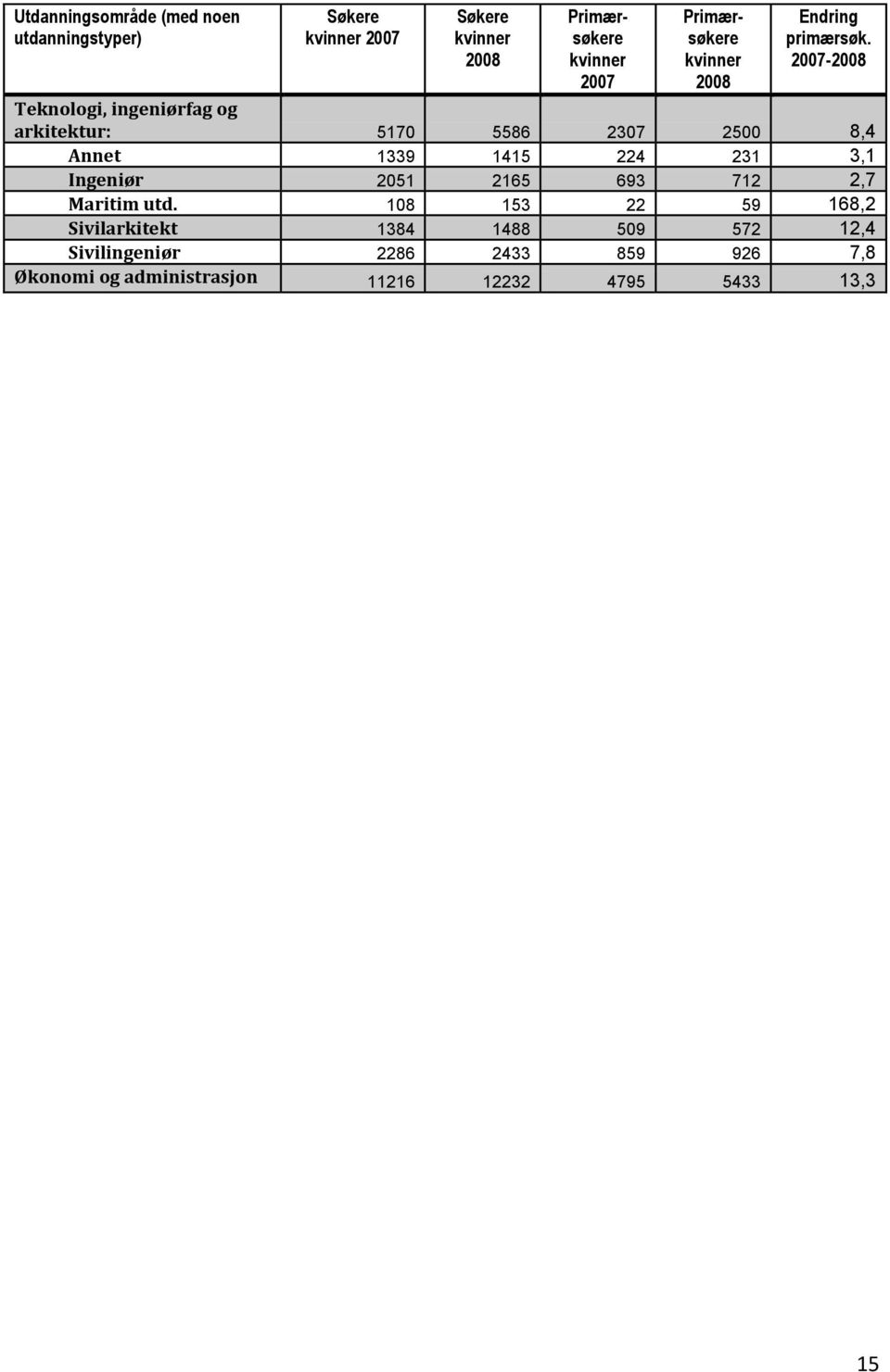 - Teknologi, ingeniørfag og arkitektur: 5170 5586 2307 2500 8,4 Annet 1339 1415 224 231 3,1 Ingeniør