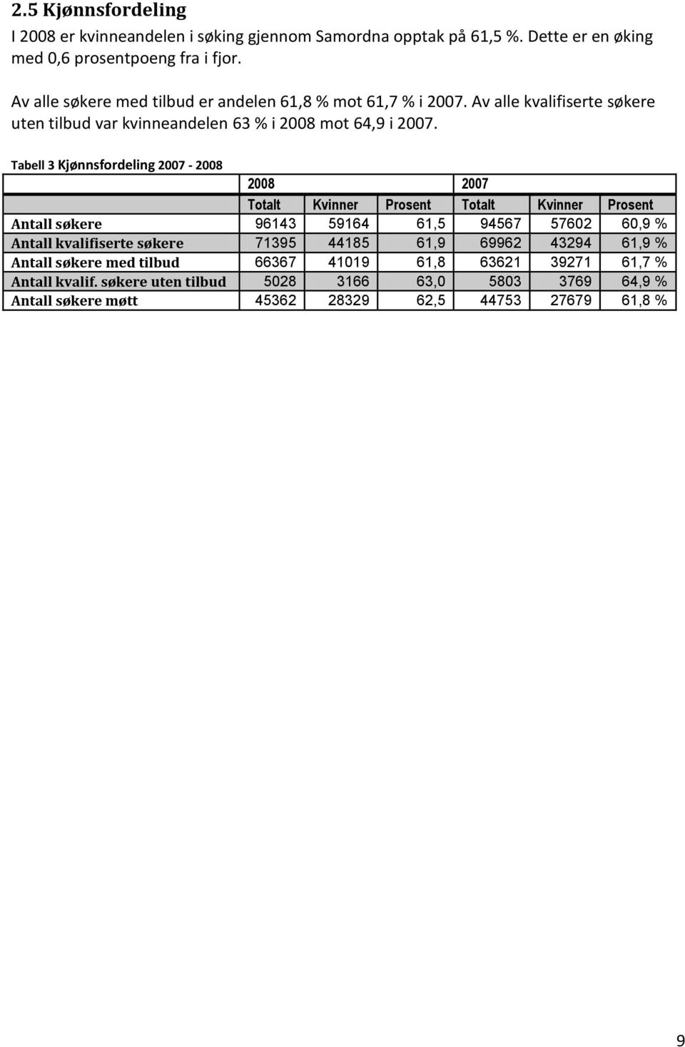 Tabell 3 Kjønnsfordeling - Totalt Kvinner Prosent Totalt Kvinner Prosent Antall søkere 96143 59164 61,5 94567 57602 60,9 % Antall kvalifiserte søkere 71395