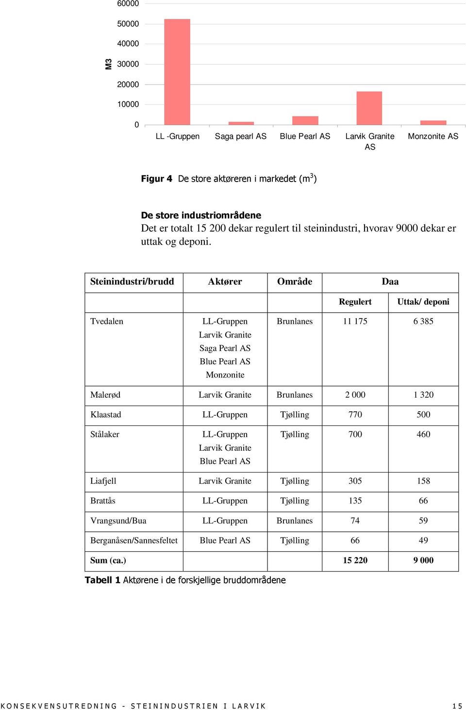 Steinindustri/brudd Aktører Område Daa Regulert Uttak/ deponi Tvedalen LL-Gruppen Larvik Granite Saga Pearl AS Blue Pearl AS Monzonite Brunlanes 11 175 6 385 Malerød Larvik Granite Brunlanes 2 000 1