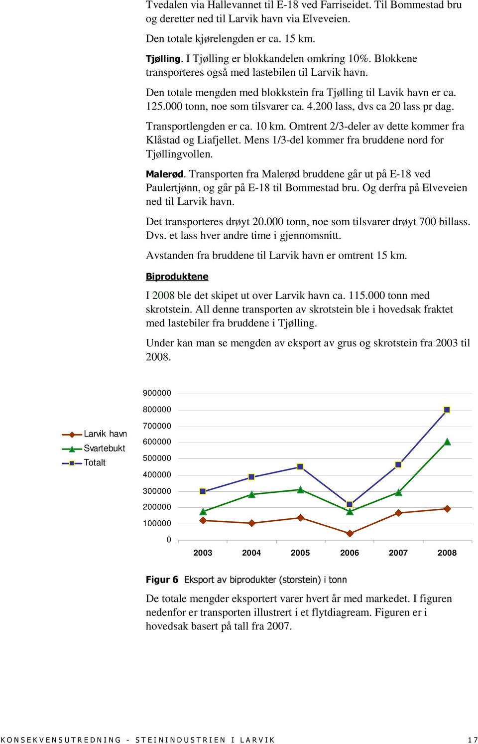 000 tonn, noe som tilsvarer ca. 4.200 lass, dvs ca 20 lass pr dag. Transportlengden er ca. 10 km. Omtrent 2/3-deler av dette kommer fra Klåstad og Liafjellet.