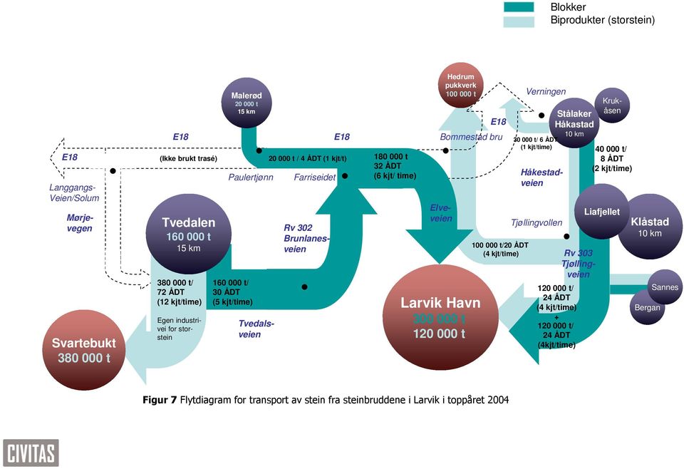 Tjøllingveien Elveveien Hedrum pukkverk 100 000 t Larvik Havn 300 000 t 120 000 t E18 100 000 t/20 ÅDT (4 kjt/time) Verningen Stålaker Håkastad 10 km 30 000 t/ 6 ÅDT (1 kjt/time) Krukåsen