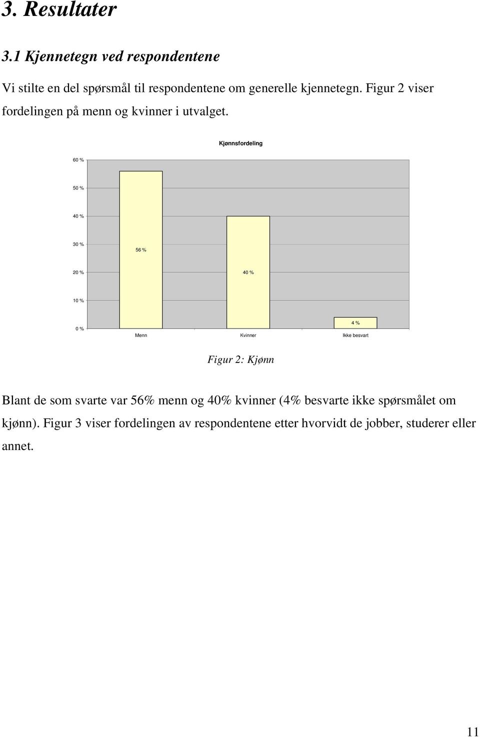 Kjønnsfordeling 60 % 50 % 40 % 30 % 56 % 20 % 40 % 10 % 0 % Menn Kvinner Ikke besvart 4 % Figur 2: Kjønn Blant de