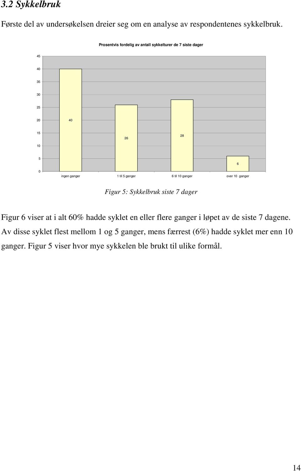 ganger over 10 ganger 6 Figur 5: Sykkelbruk siste 7 dager Figur 6 viser at i alt 60% hadde syklet en eller flere ganger i løpet av de